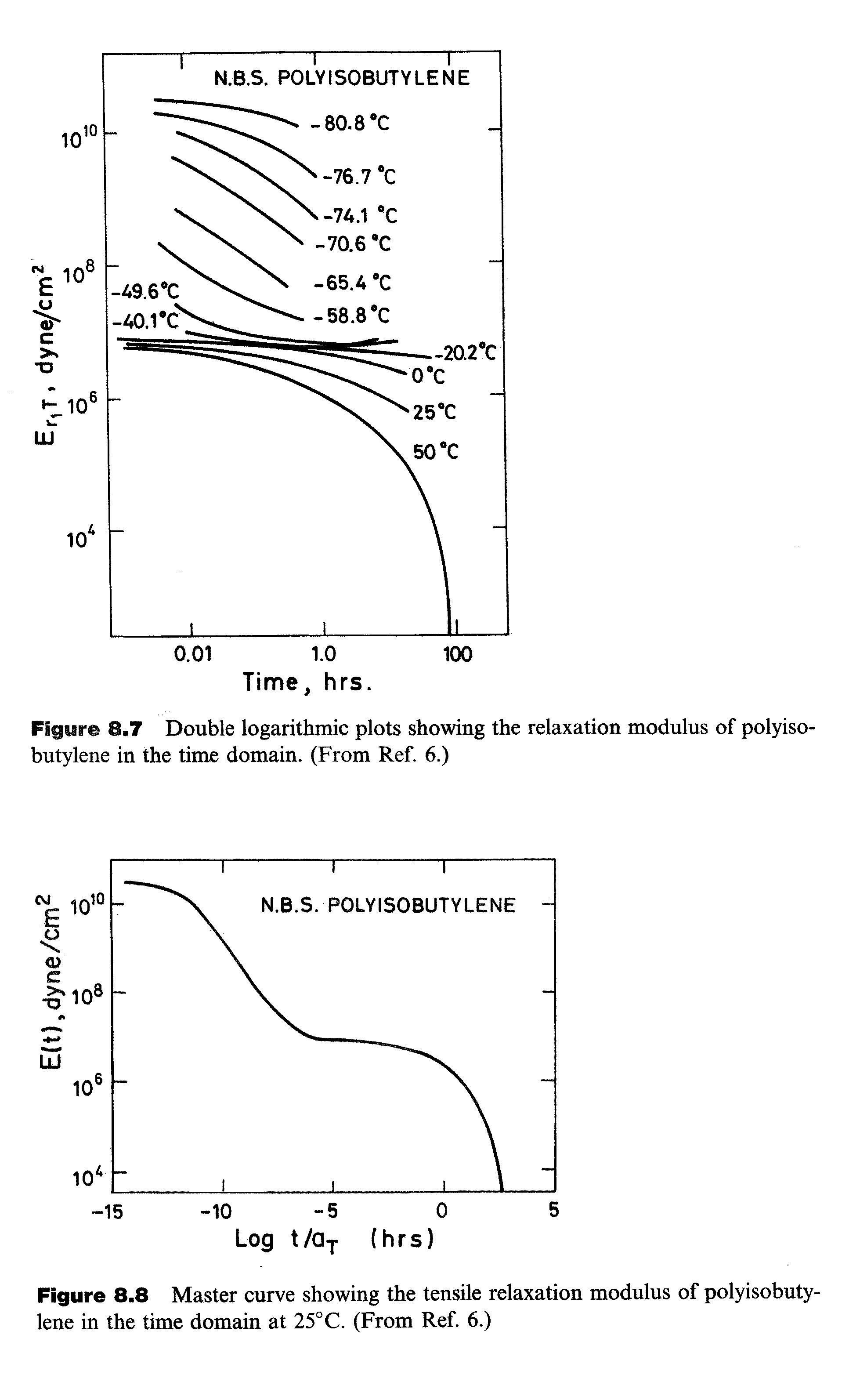 Figure 8.8 Master curve showing the tensile relaxation modulus of polyisobutylene in the time domain at 25°C. (From Ref. 6.)...
