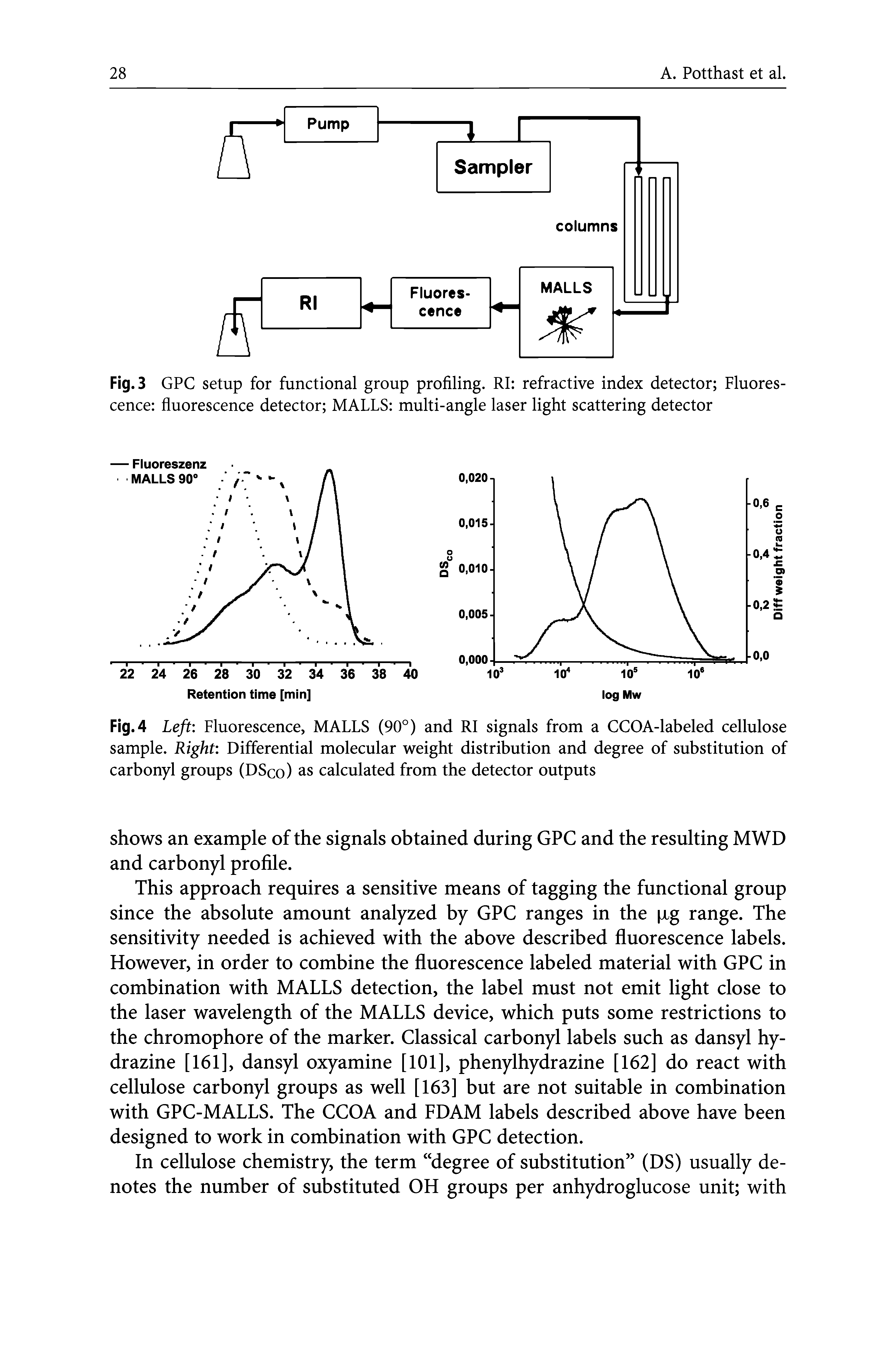 Fig. 4 Left Fluorescence, MALLS (90°) and RI signals from a CCOA-labeled cellulose sample. Right Differential molecular weight distribution and degree of substitution of carbonyl groups (DSco) as calculated from the detector outputs...