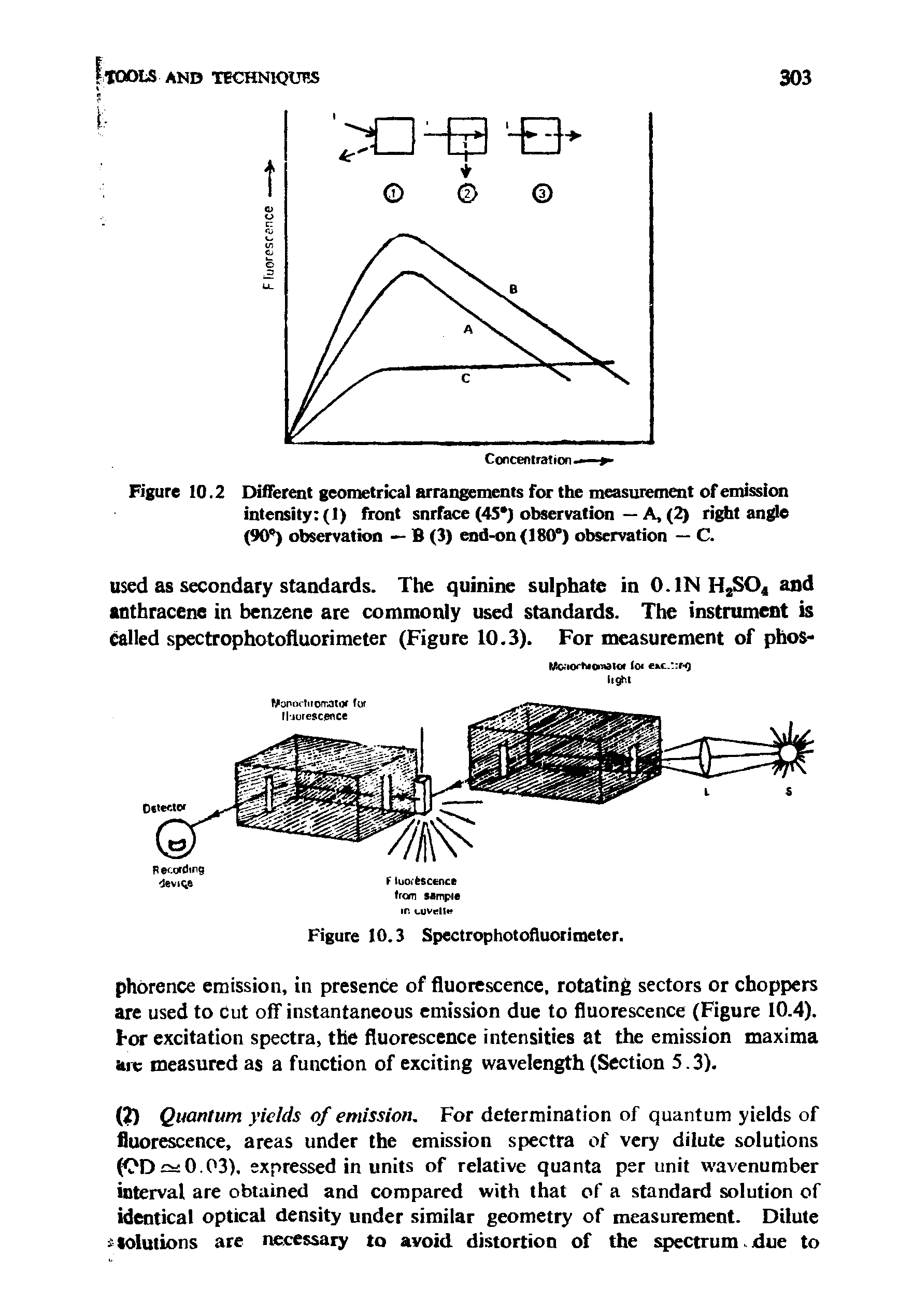 Figure 10.2 Different geometrical arrangements for the measurement of emission...