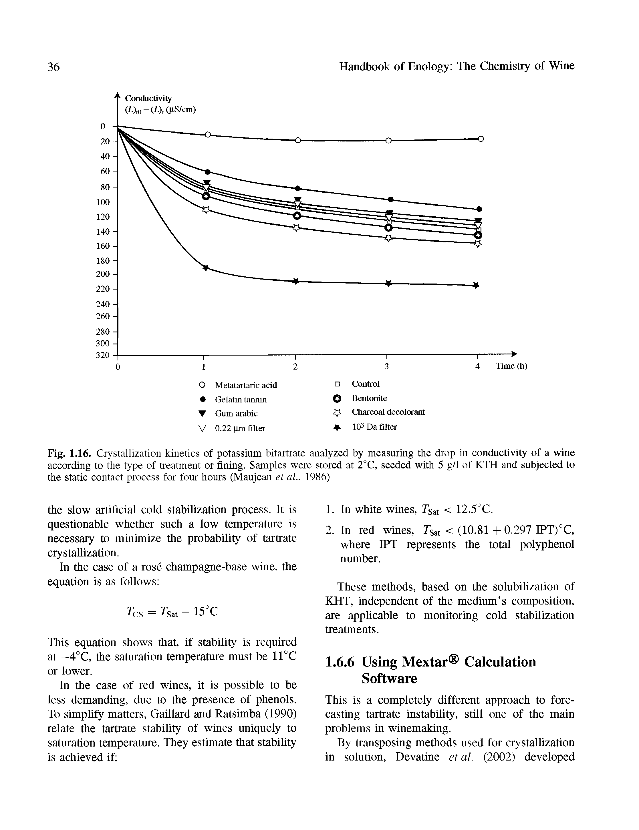 Fig. 1.16. Crystallization kinetics of potassium bitartrate analyzed by measuring the drop in conductivity of a wine according to the type of treatment or fining. Samples were stored at 2°C, seeded with 5 g/1 of KTH and subjected to the static contact process for four hours (Maujean et ah, 1986)...