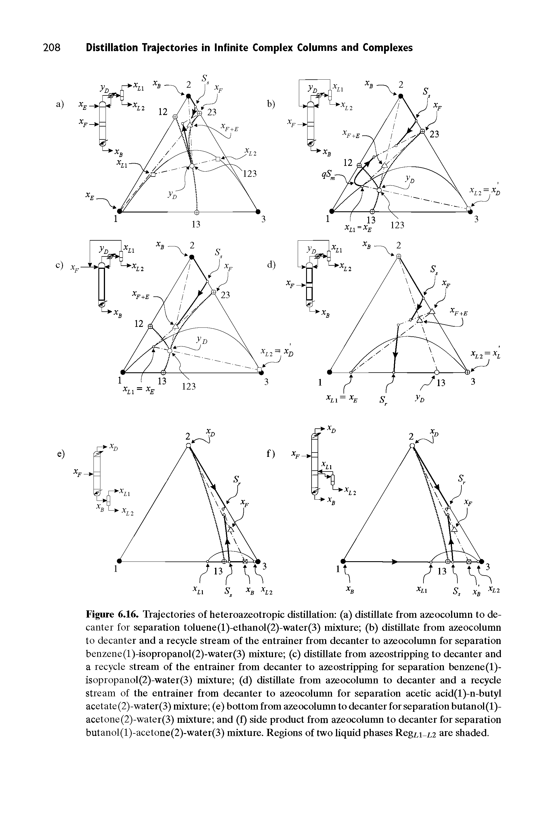 Figure 6.16. Trajectories of heteroazeotropic distiUation (a) distillate from azeocolumn to decanter for separation toluene(l)-ethanol(2)-water(3) mixture (b) distillate from azeocolumn to decanter and a recycle stream of the entrainer from decanter to azeocolumn for separation benzene(l)-isopropanol(2)-water(3) mixture (c) distillate from azeostripping to decanter and a recycle stream of the entrainer from decanter to azeostripping for separation benzene(l)-isopropanol(2)-water(3) mixture (d) distillate from azeocolumn to decanter and a recycle stream of the entrainer from decanter to azeocolumn for separation acetic add(l)-n-butyl acetate (2)-water(3) mixture (e) bottom from azeocolumn to decanter for separation butanol(l)-acetone(2)-water(3) mixture and (f) side product from azeocolumn to decanter for separation butanol(l)-acetone(2)-water(3) mixture. Regions of two liquid phases Regi,i 1,2 are shaded.