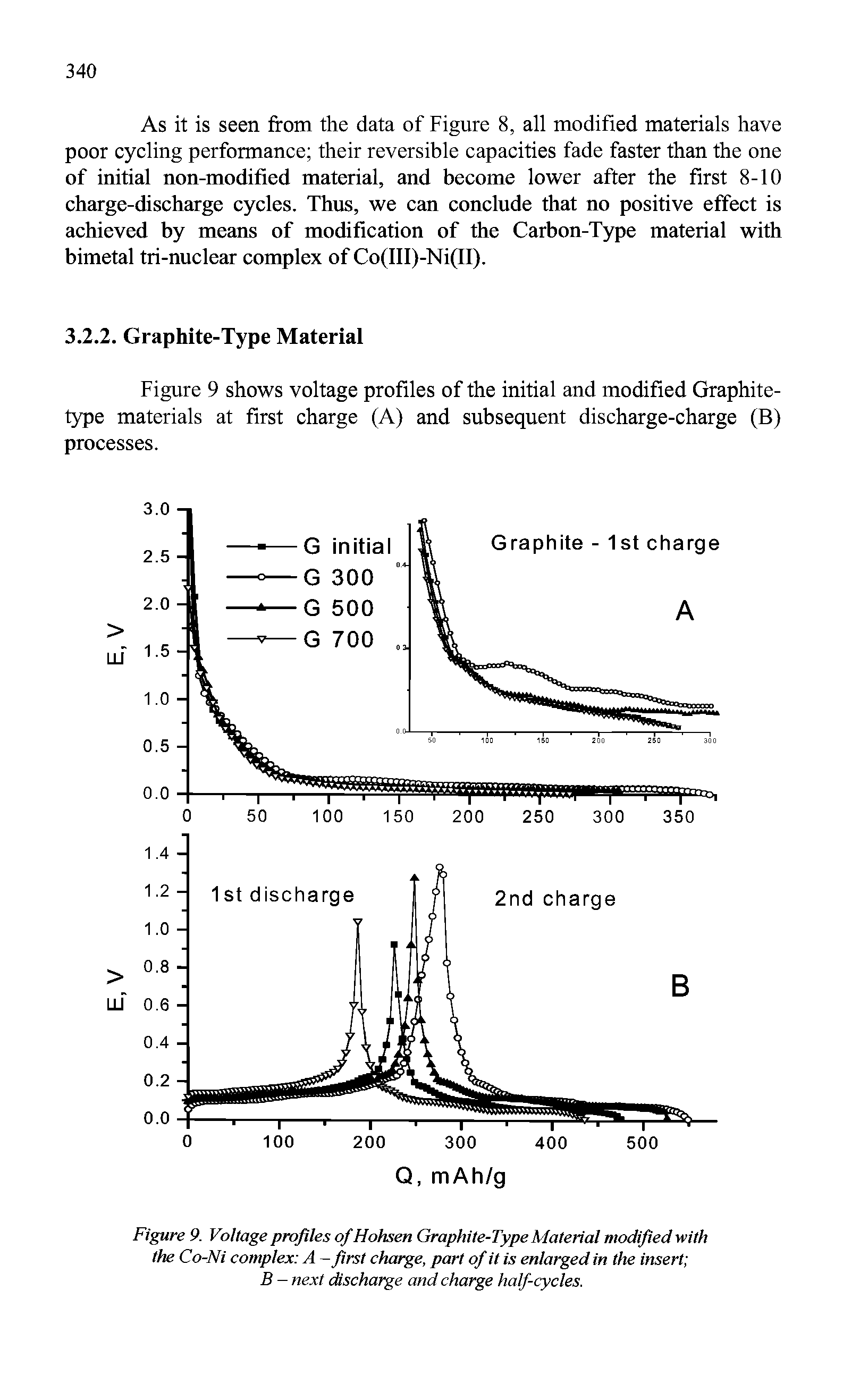 Figure 9. Voltage profiles of Hohsen Graphite-Type Material modified with the Co-Ni complex A -first charge, part of it is enlarged in the insert ...