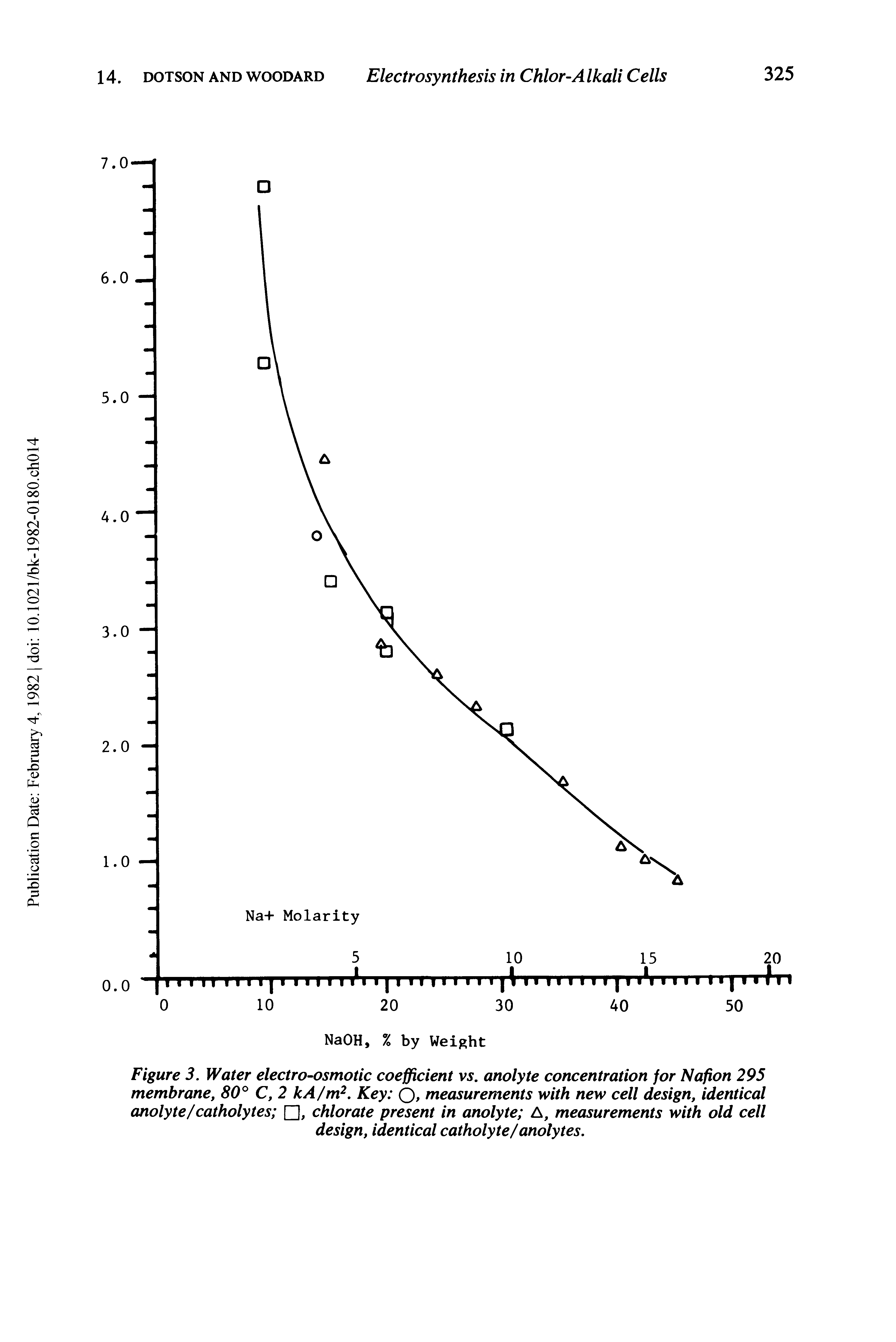 Figure 3. Water electro-osmotic coefficient vs. anolyte concentration for Nafion 295 membrane, 80° C, 2 kA/m2. Key Q, measurements with new cell design, identical anolyte/catholytes , chlorate present in anolyte A, measurements with old cell design, identical catholyte/anolytes.