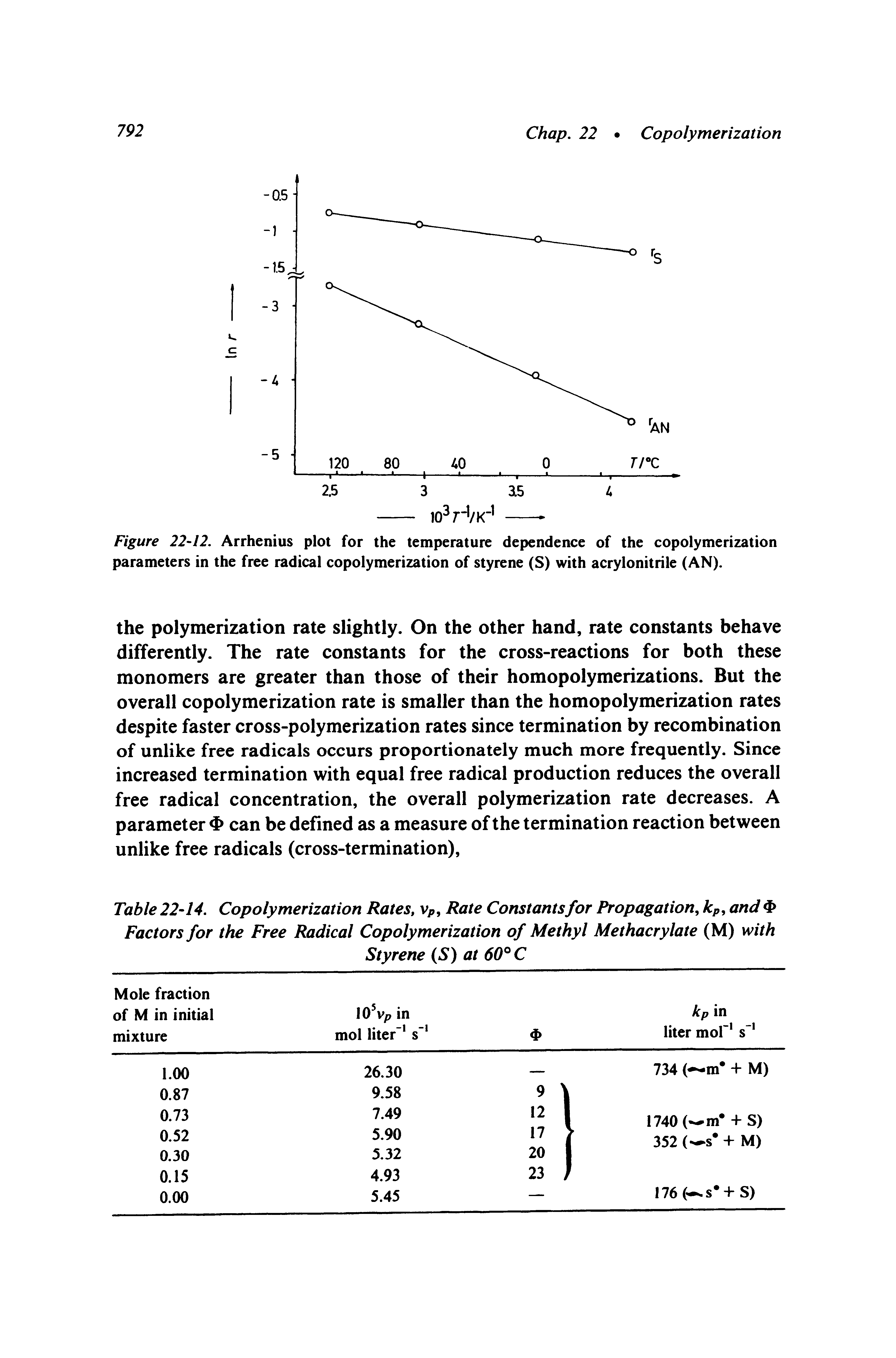 Figure 22-12. Arrhenius plot for the temperature dependence of the copolymerization parameters in the free radical copolymerization of styrene (S) with acrylonitrile (AN).