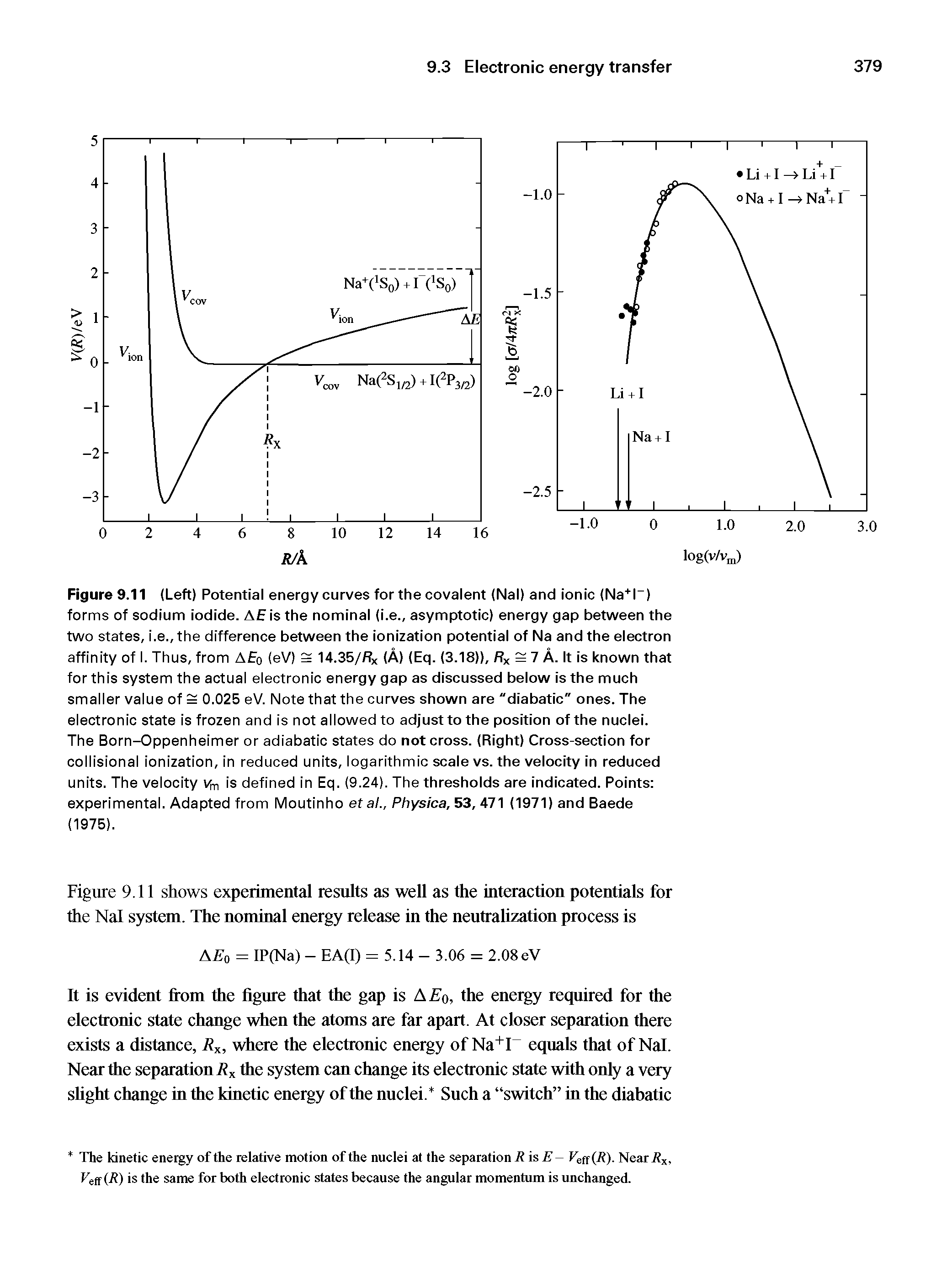 Figure 9.11 (Left) Potential energy curves for the covalent (Nal) and ionic (Na l ) forms of sodium iodide. AE is the nominal (i.e., asymptotic) energy gap between the two states, i.e., the difference between the ionization potential of Na and the electron affinity of I. Thus, from A o (eV) S 14.35// x (A) (Eq. (3.18)), / x = 7 A. It is known that for this system the actual electronic energy gap as discussed below is the much smaller value of = 0.025 eV. Note that the curves shown are "diabatic" ones. The electronic state is frozen and is not allowed to adjust to the position of the nuclei. The Born-Oppenheimer or adiabatic states do not cross. (Right) Cross-section for collisional ionization, in reduced units, logarithmic scale vs. the velocity in reduced units. The velocity Vm is defined in Eq. (9.24). The thresholds are indicated. Points experimental. Adapted from Moutinho etal., Physica, 53, 471 (1971) and Baede (1975).