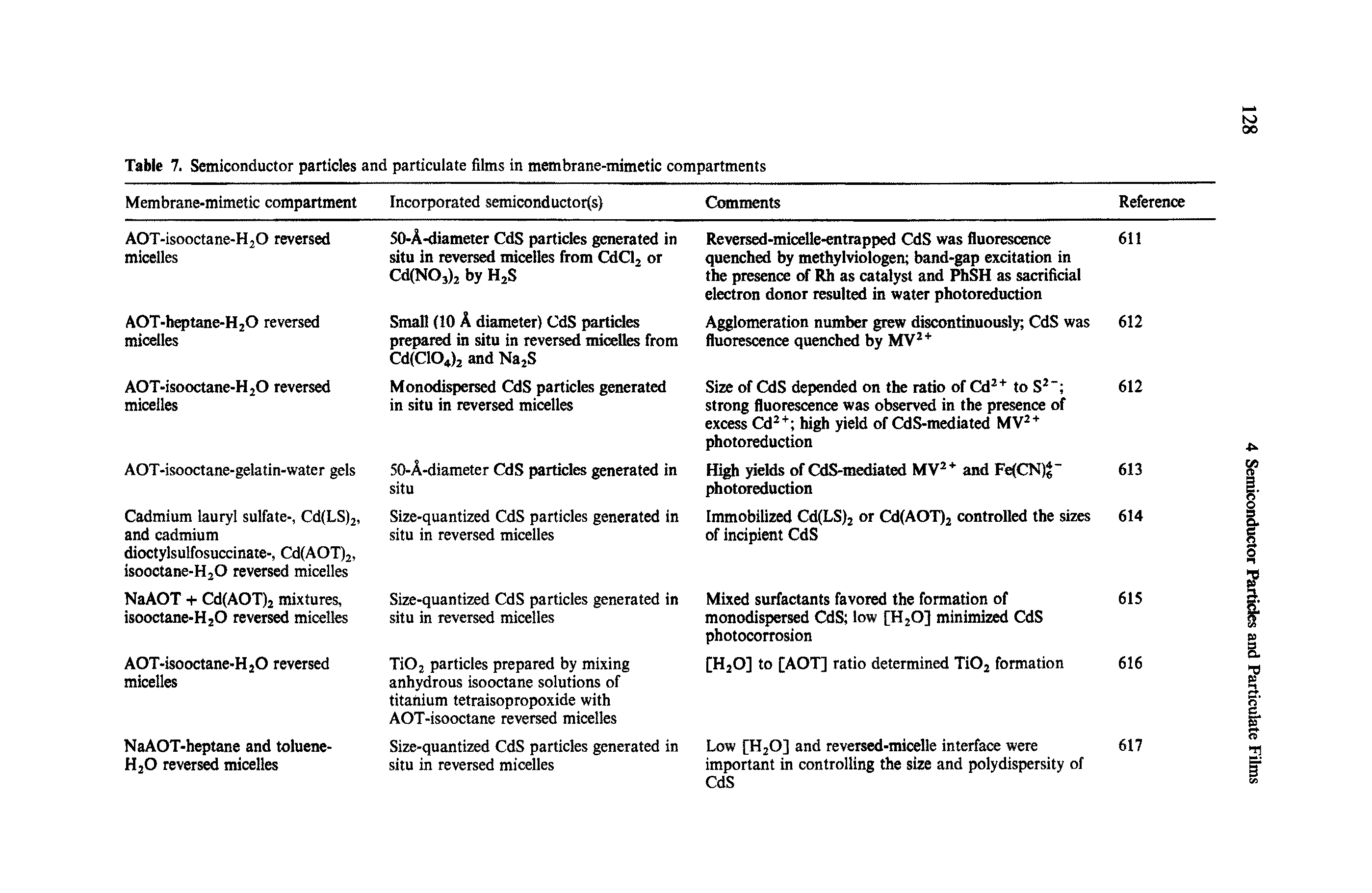 Table 7. Semiconductor particles and particulate films in membrane-mimetic compartments...