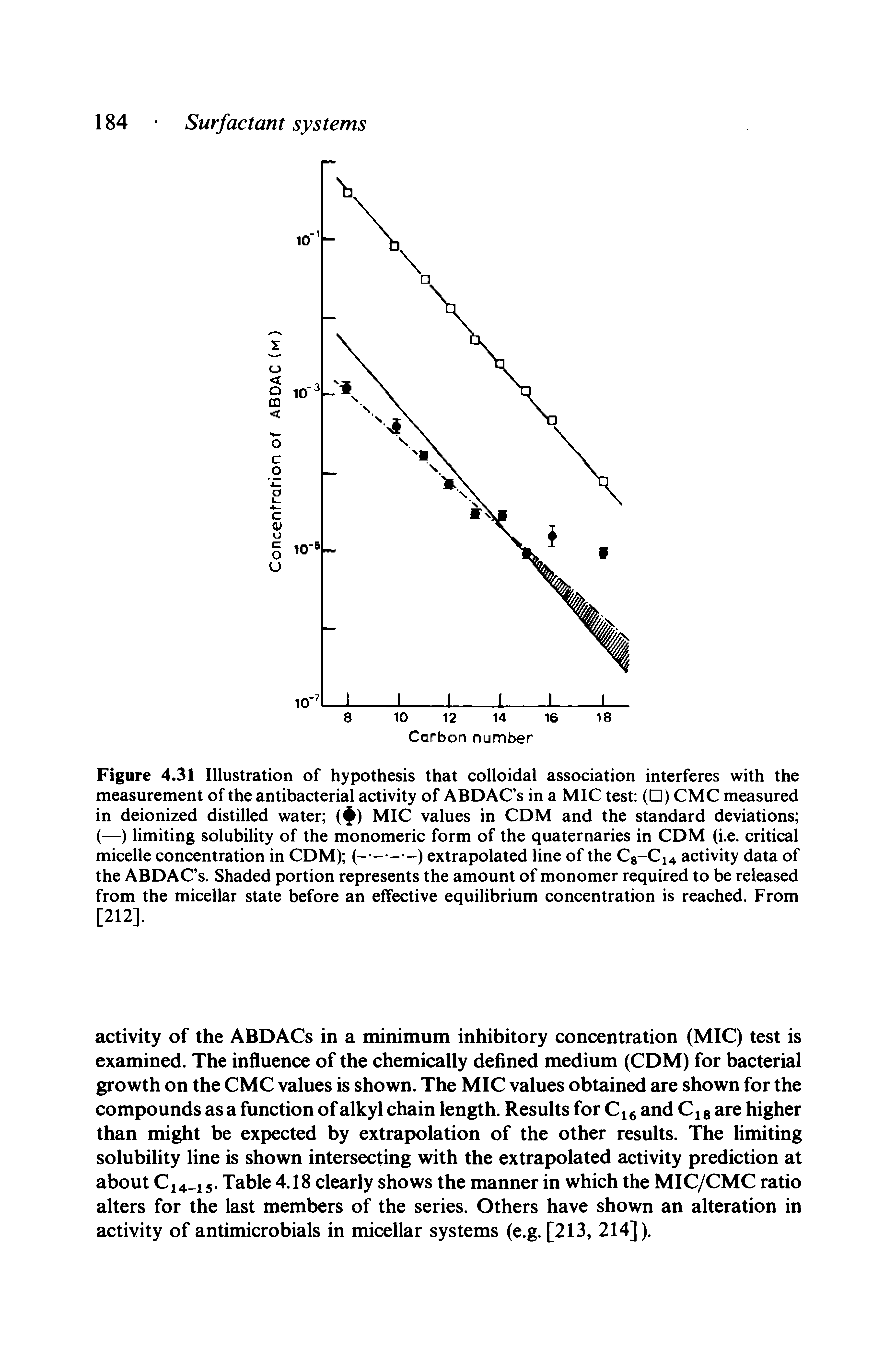 Figure 4.31 Illustration of hypothesis that colloidal association interferes with the measurement of the antibacterial activity of ABDAC s in a MIC test ( ) CMC measured in deionized distilled water ( ) MIC values in CDM and the standard deviations (—) limiting solubility of the monomeric form of the quaternaries in CDM (i.e. critical micelle concentration in CDM) (- - - -) extrapolated line of the C8-C14 activity data of the ABDAC s. Shaded portion represents the amount of monomer required to be released from the micellar state before an effective equilibrium concentration is reached. From [212].