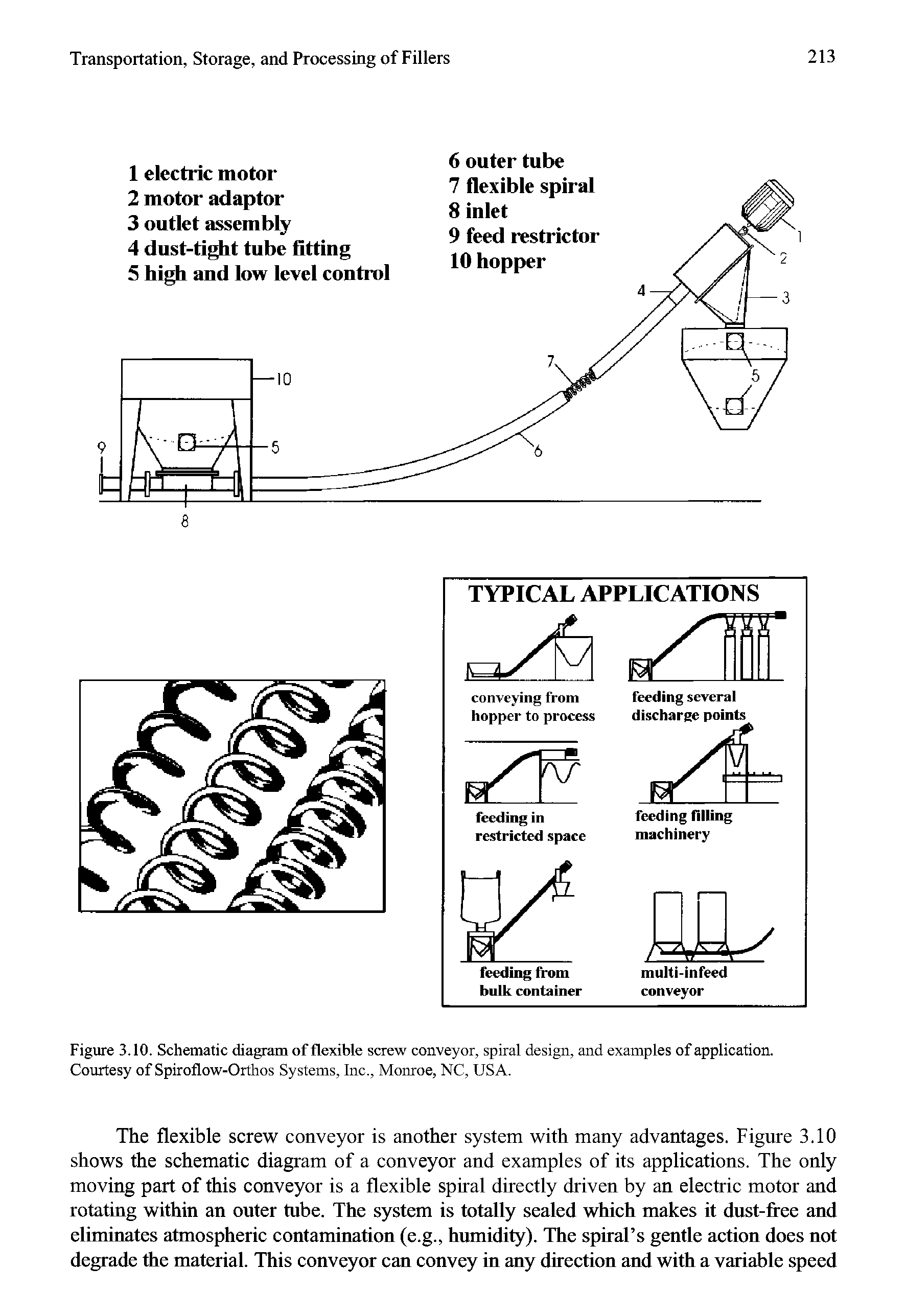 Figure 3.10. Schematic of flexible screw conveyor, spiral design, and examples of application.