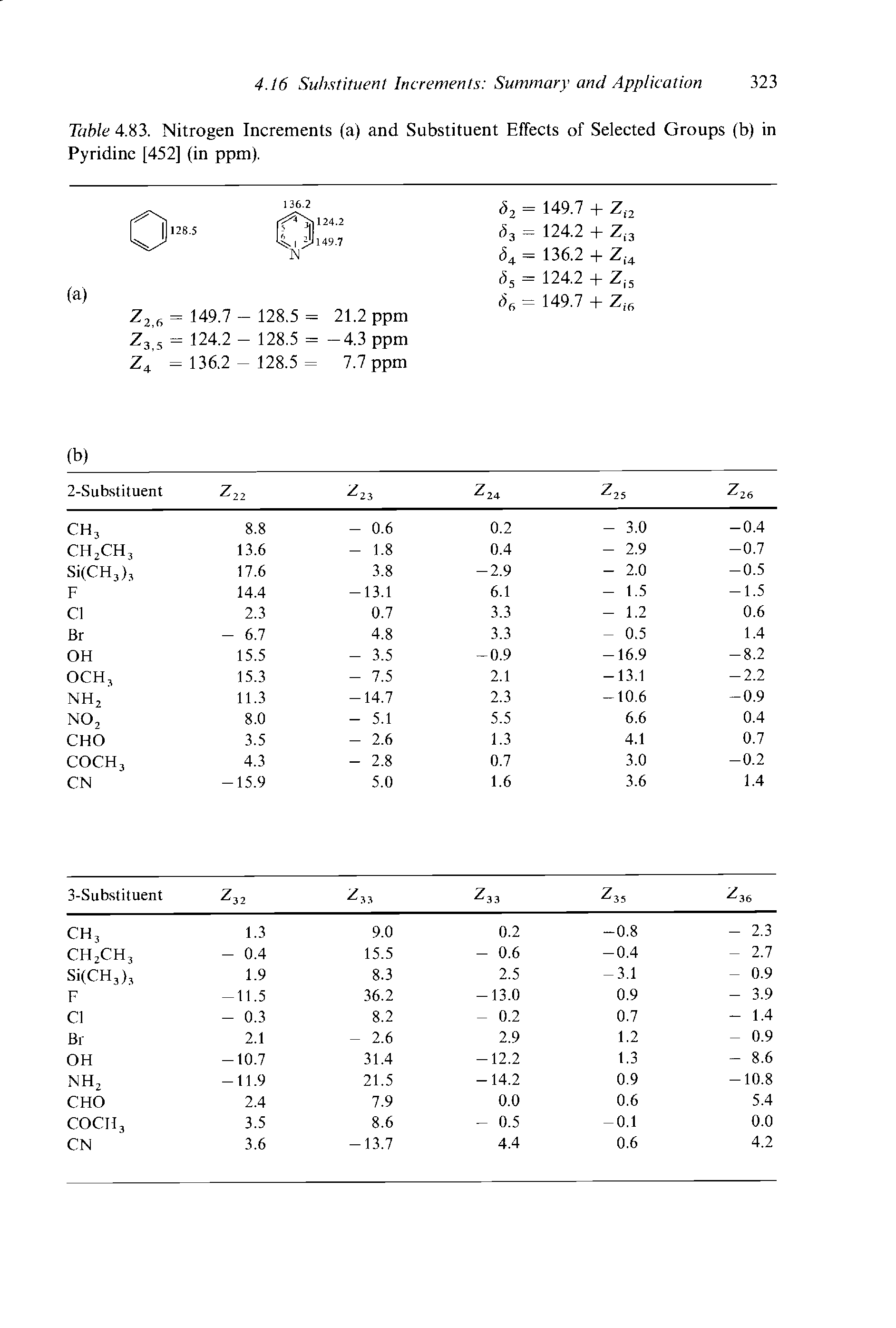 Table 4.83. Nitrogen Increments (a) and Substituent Effects of Selected Groups (b) in Pyridine [452] (in ppm).