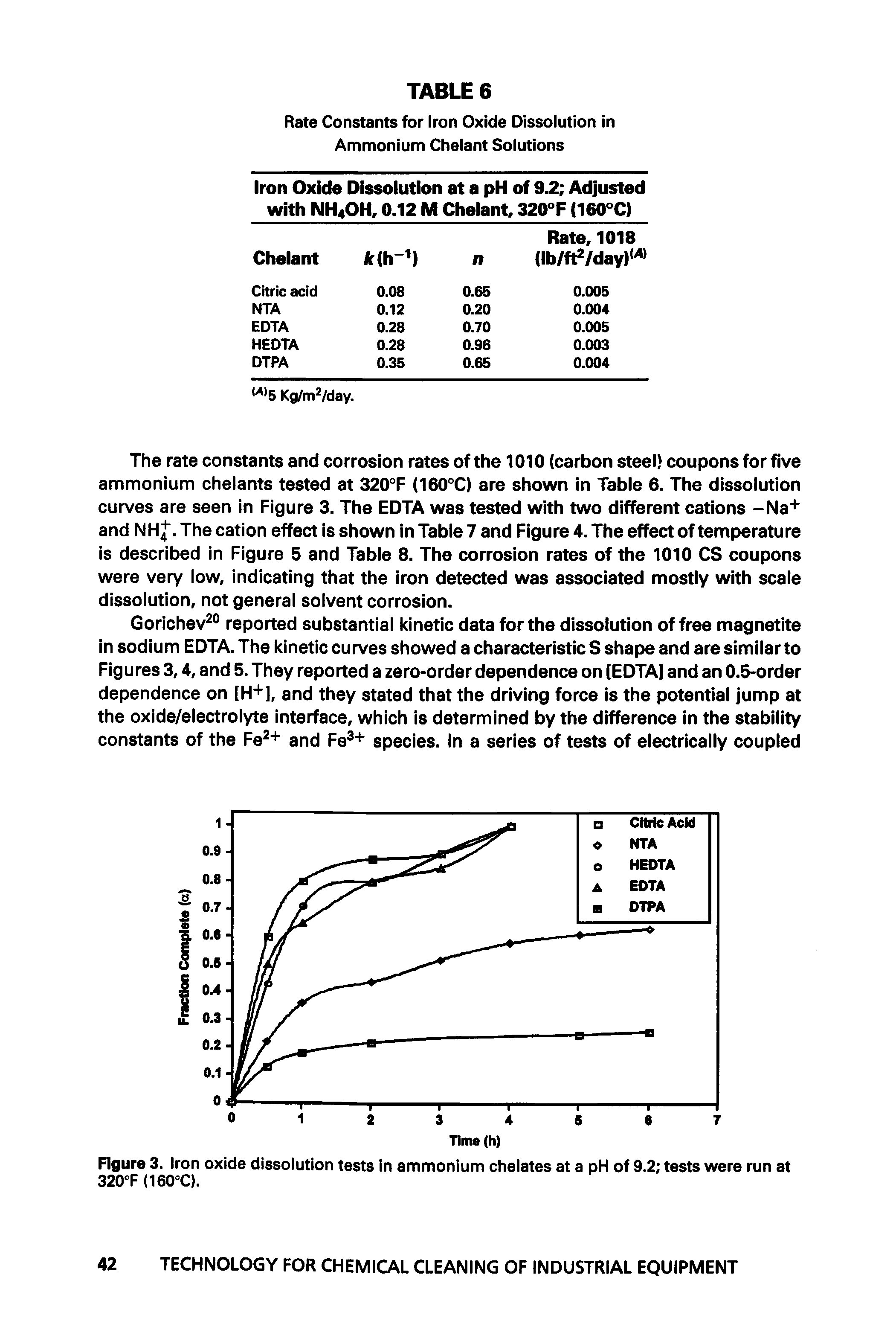 Figure 3. Iron oxide dissolution tests in ammonium chelates at a pH of 9.2 tests were run at 320°F (160°C).