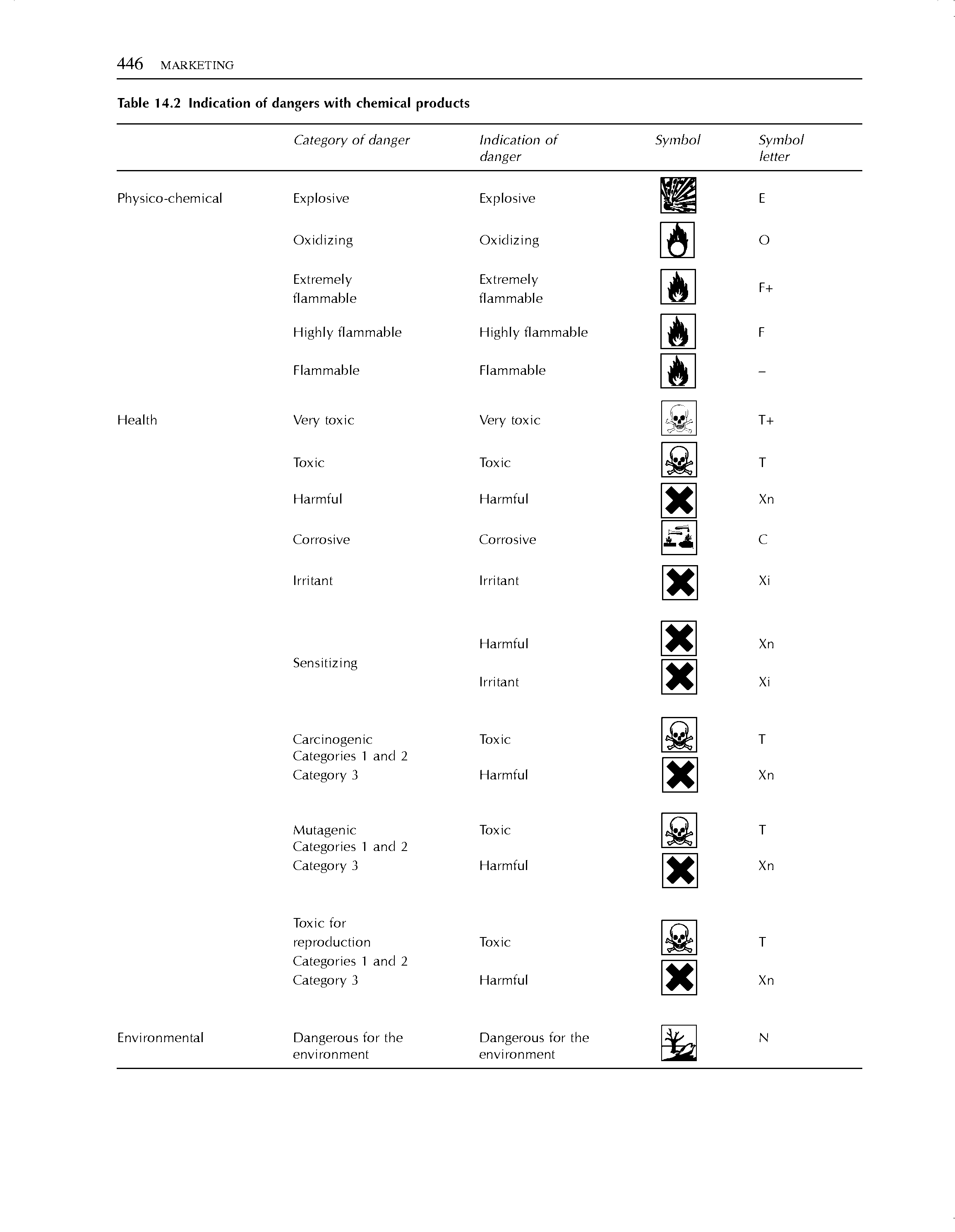 Table 14.2 Indication of dangers with chemical products ...