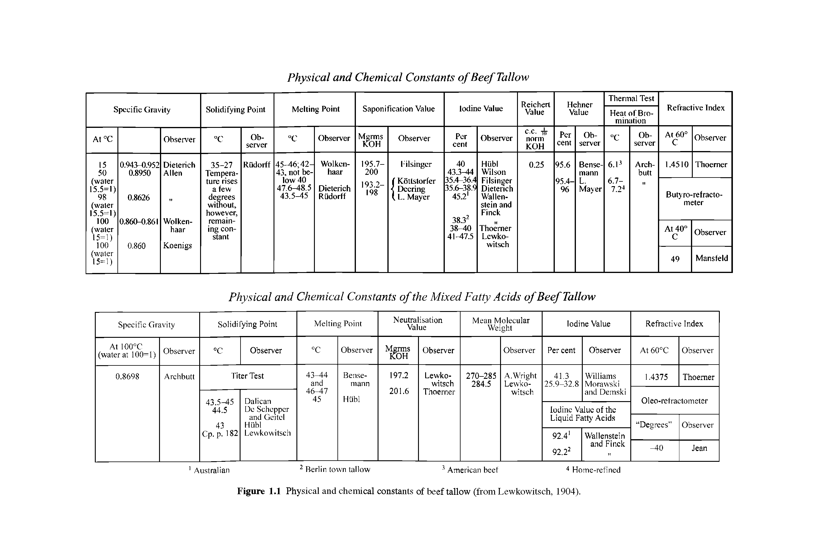 Figure 1.1 Physical and chemical constants of beef tallow (from Lewkowitsch, 1904).