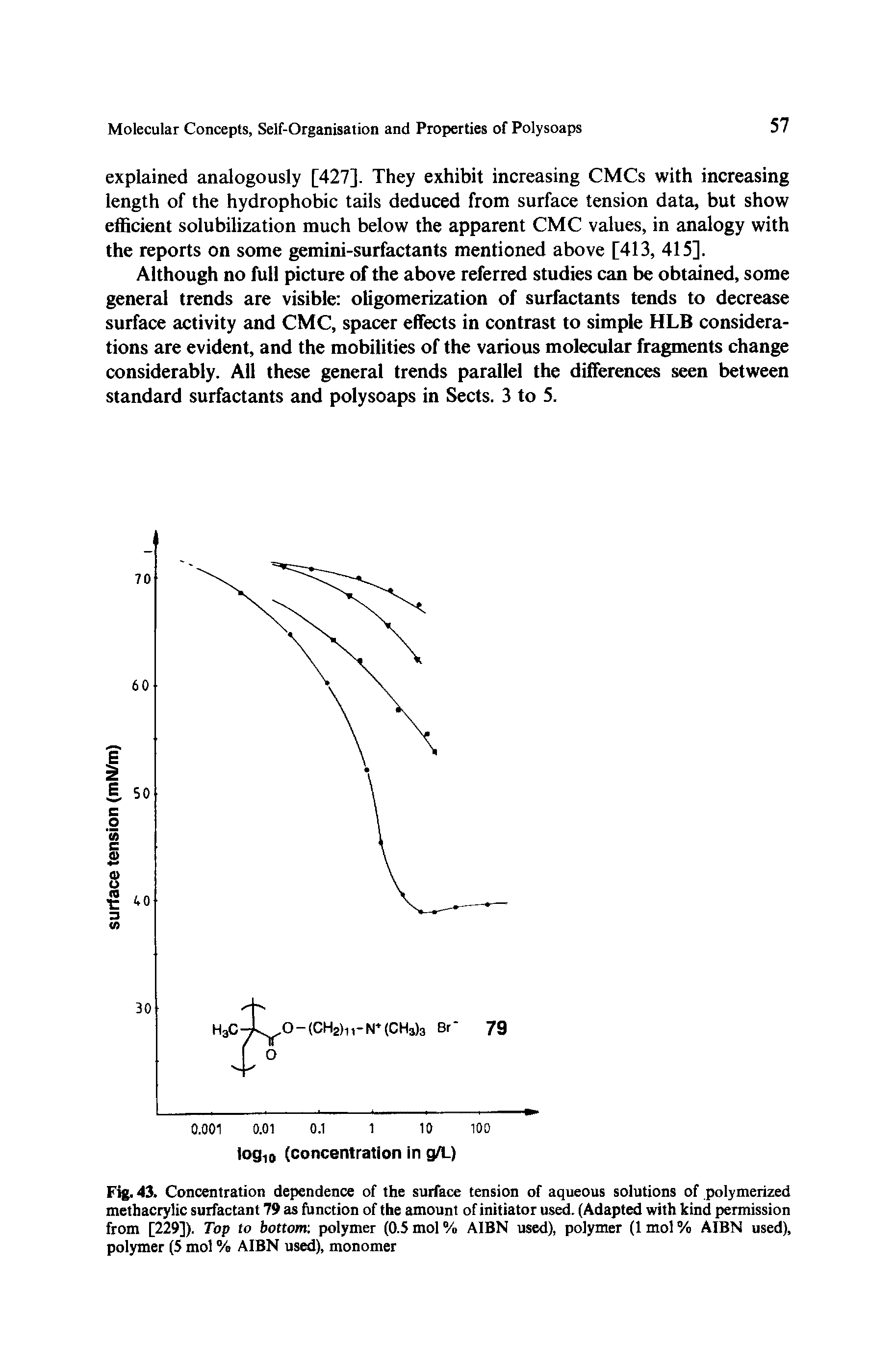 Fig. 43. Concentration dependence of the surface tension of aqueous solutions of polymerized methacrylic surfactant 79 as function of the amount of initiator used. (Adapted with kind permission from [229]). Top to bottom polymer (0.5 mol % AIBN used), polymer (1 mol % AIBN used), polymer (5 mol % AIBN used), monomer...