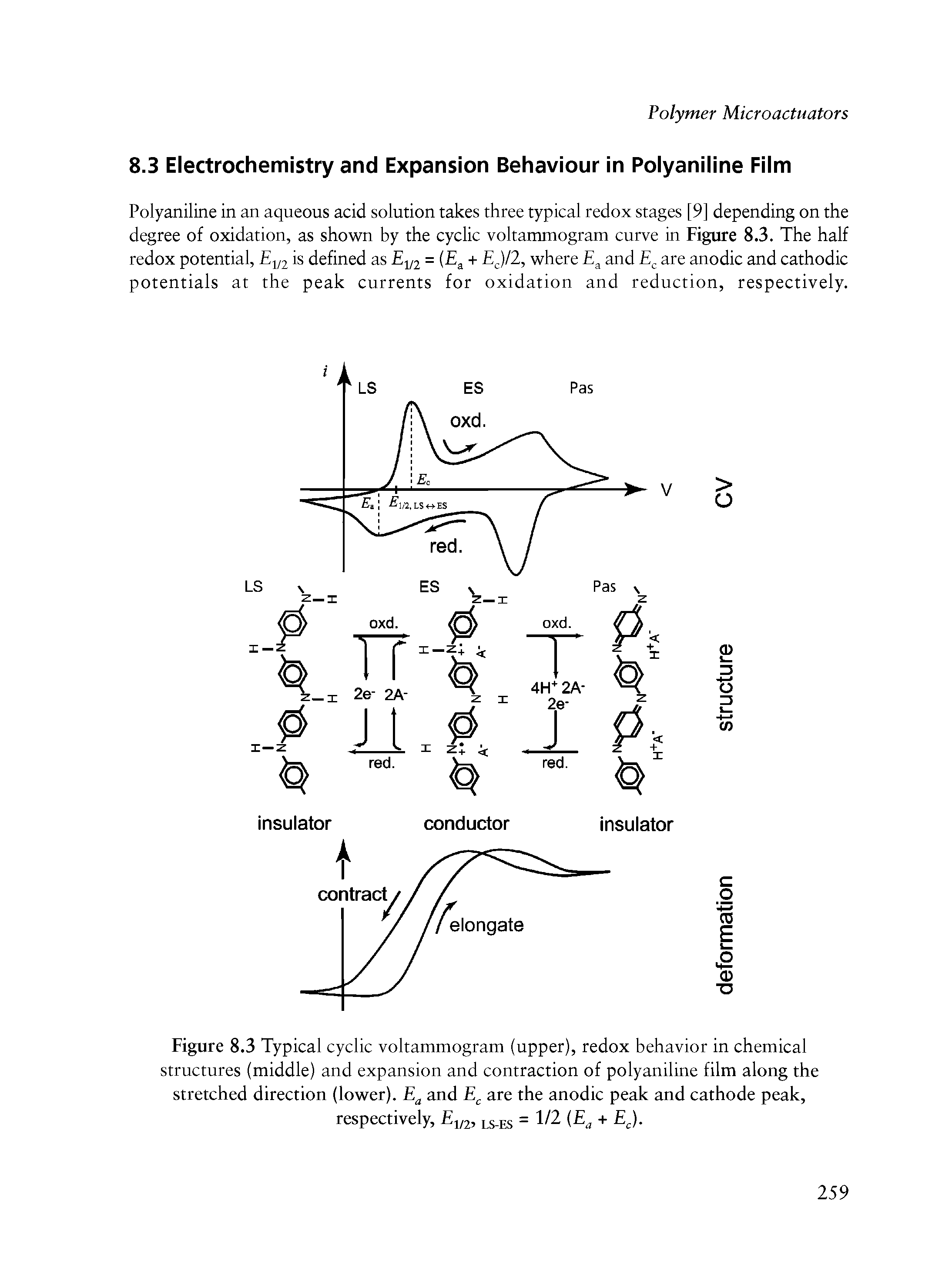 Figure 8.3 Typical cyclic voltammogram (upper), redox behavior in chemical structures (middle) and expansion and contraction of polyaniline film along the stretched direction (lower). E and E are the anodic peak and cathode peak, respectively, 1/2, ls-es = 1/2 ( + EJ.