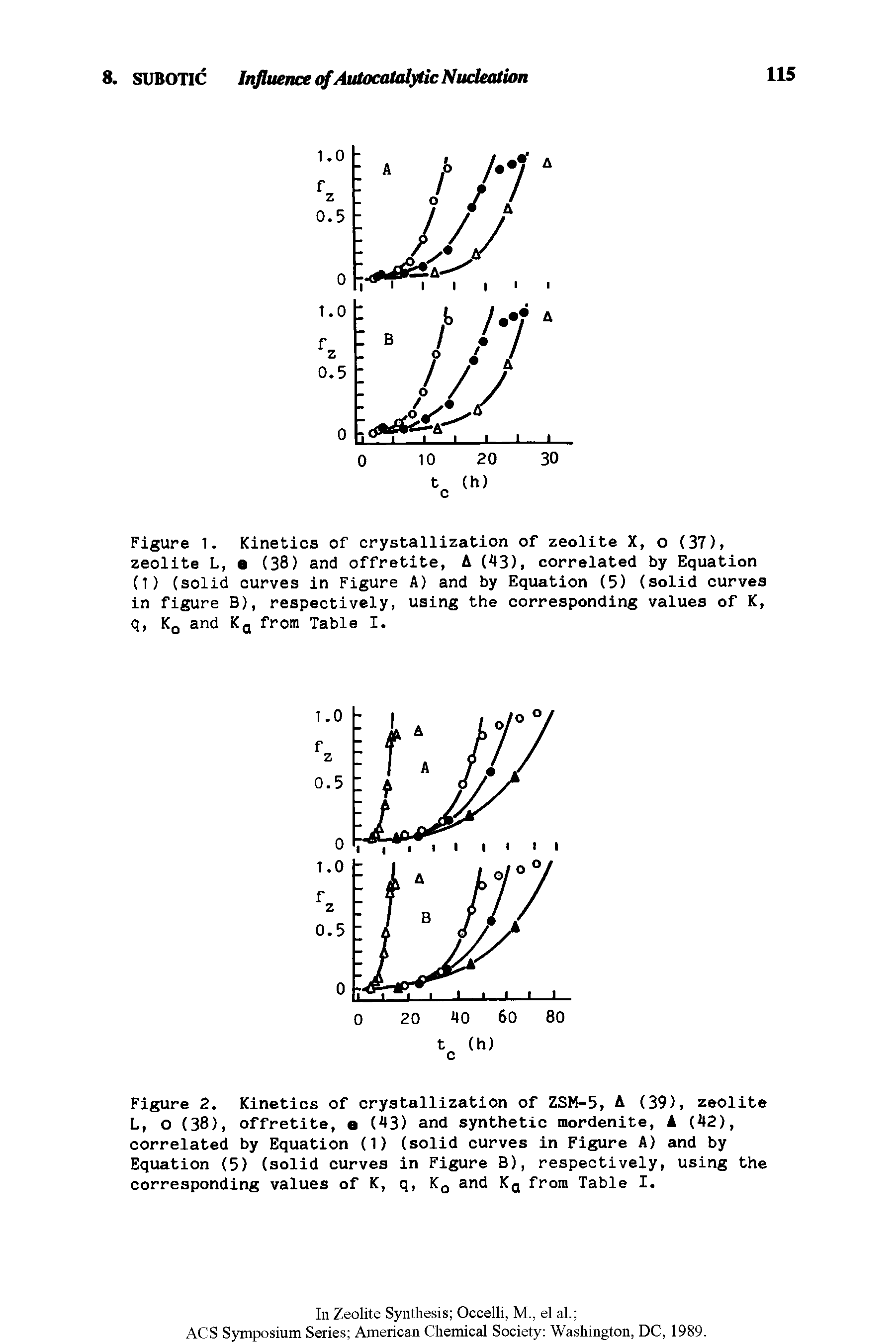 Figure 2. Kinetics of crystallization of ZSM-5, A (39), zeolite L, o (38), offretite, e (43) and synthetic mordenite, A (42), correlated by Equation (1) (solid curves in Figure A) and by Equation (5) (solid curves in Figure B), respectively, using the corresponding values of K, q, K0 and Ka from Table I.