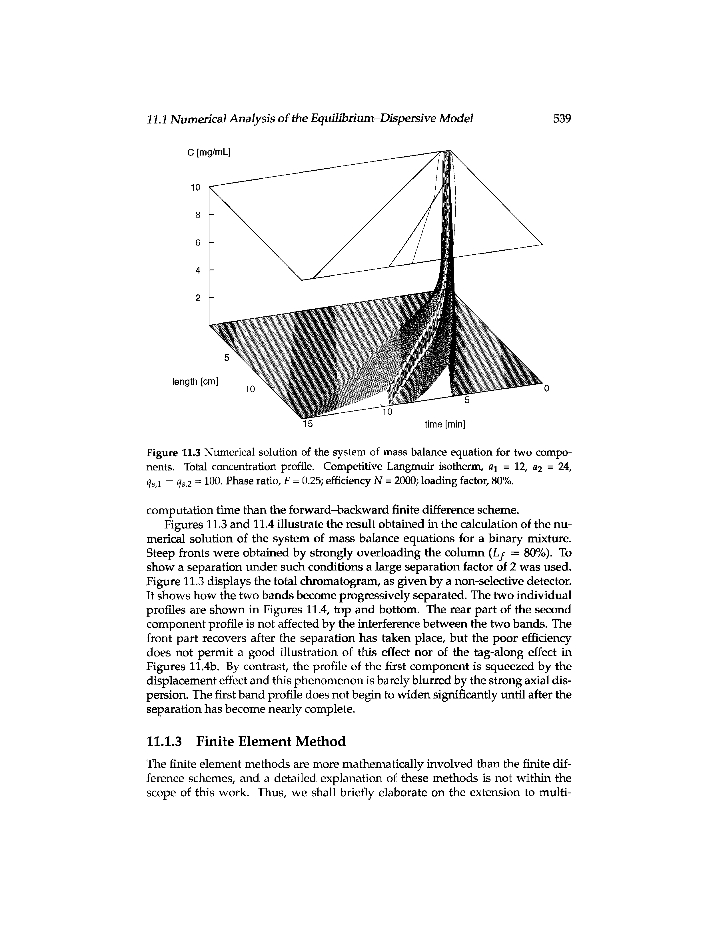 Figure 11.3 Numerical solution of the system of mass balance equation for two components. Total concentration profile. Competitive Langmuir isotherm, O] = 12, U2 = 24, j = q 2 = 100. Phase ratio, f = 0.25 efficiency N = 2000 loading factor, 80%.
