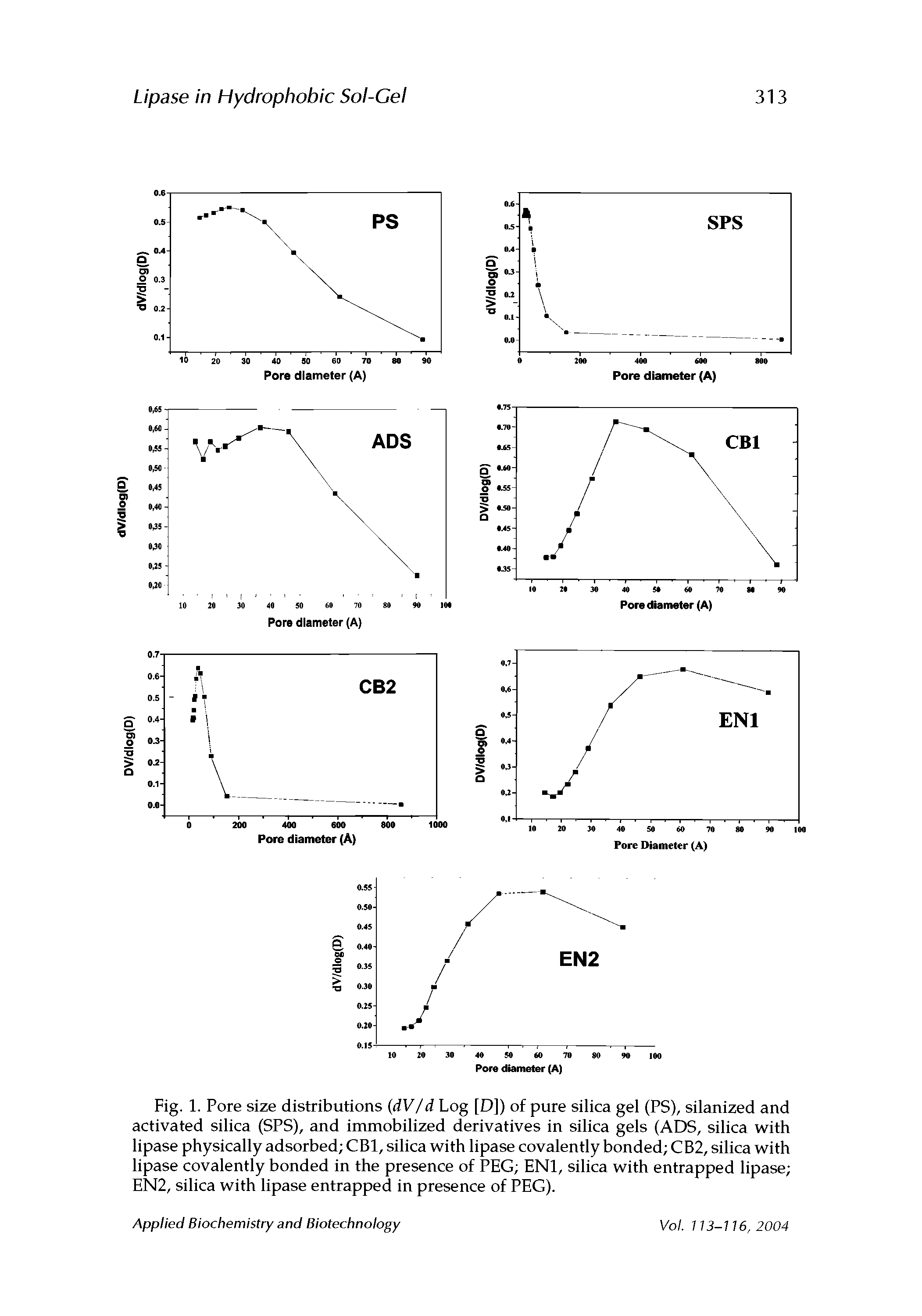 Fig. 1. Pore size distributions (dV/d Log [D]) of pure silica gel (PS), silanized and activated silica (SPS), and immobilized derivatives in silica gels (ADS, silica with lipase physically adsorbed CB1, silica with lipase covalently bonded CB2, silica with lipase covalently bonded in the presence of PEG EN1, silica with entrapped lipase EN2, silica with lipase entrapped in presence of PEG).