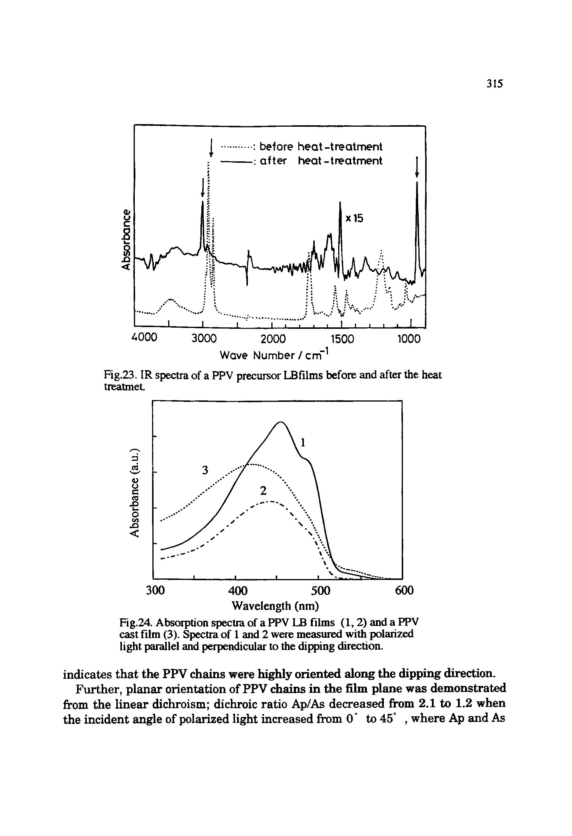 Fig.24. Absorption spectra of a PPV LB films (1,2) and a PPV cast film (3). Spectra of 1 and 2 were measured with polarized light parallel and perpendicular to the dipping direction.