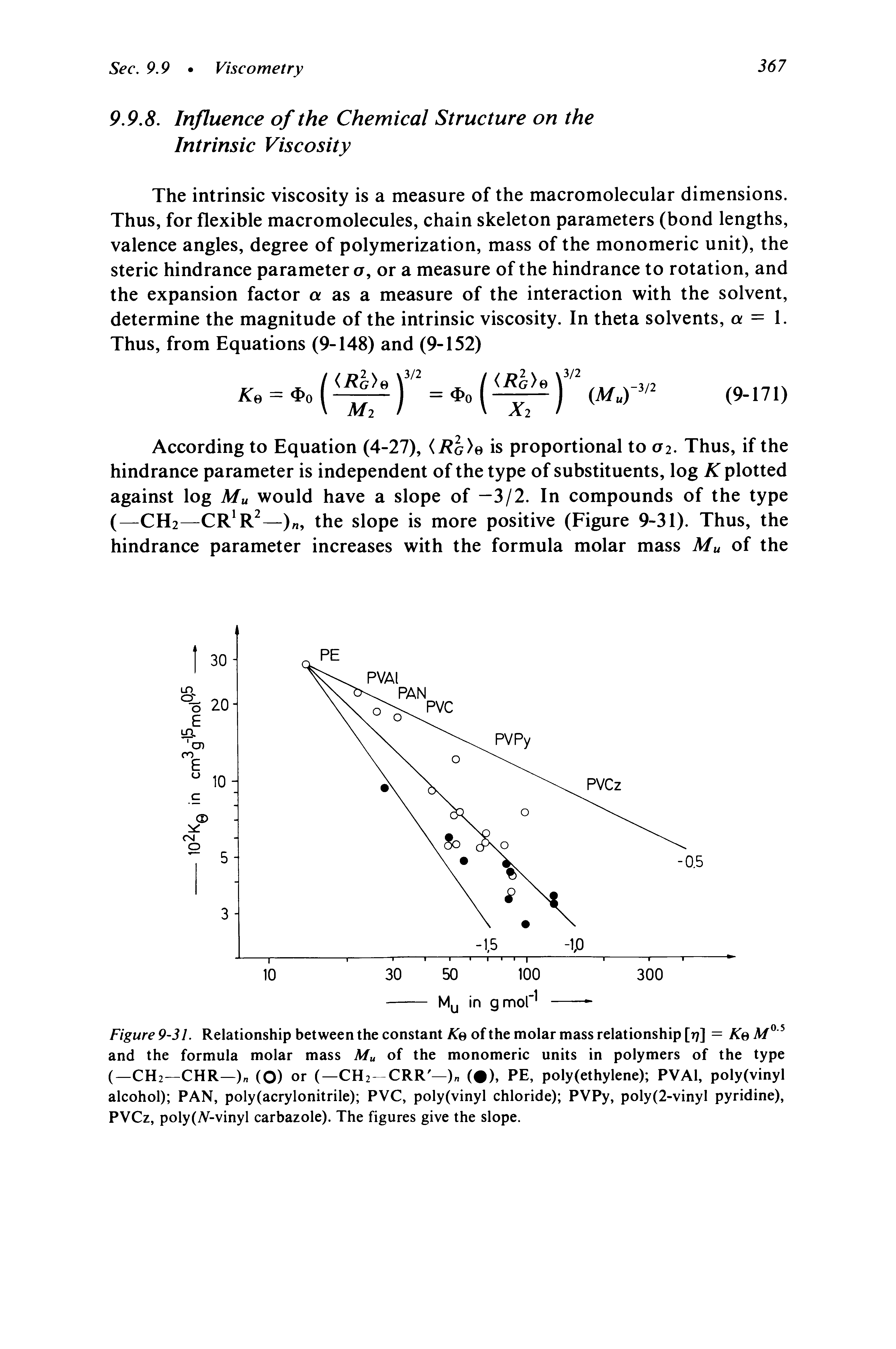 Figure 9-31. Relationship between the constant Ke of the molar mass relationship [rj] = Ke and the formula molar mass Mu of the monomeric units in polymers of the type (—CH2—CHR—) (O) or (—CH2-CRR —) ( ), PE, poly(ethylene) PVAl, poly(vinyl alcohol) PAN, poly(acrylonitrile) PVC, poly(vinyl chloride) PVPy, poly(2-vinyl pyridine), PVCz, poly(A -vinyl carbazole). The figures give the slope.