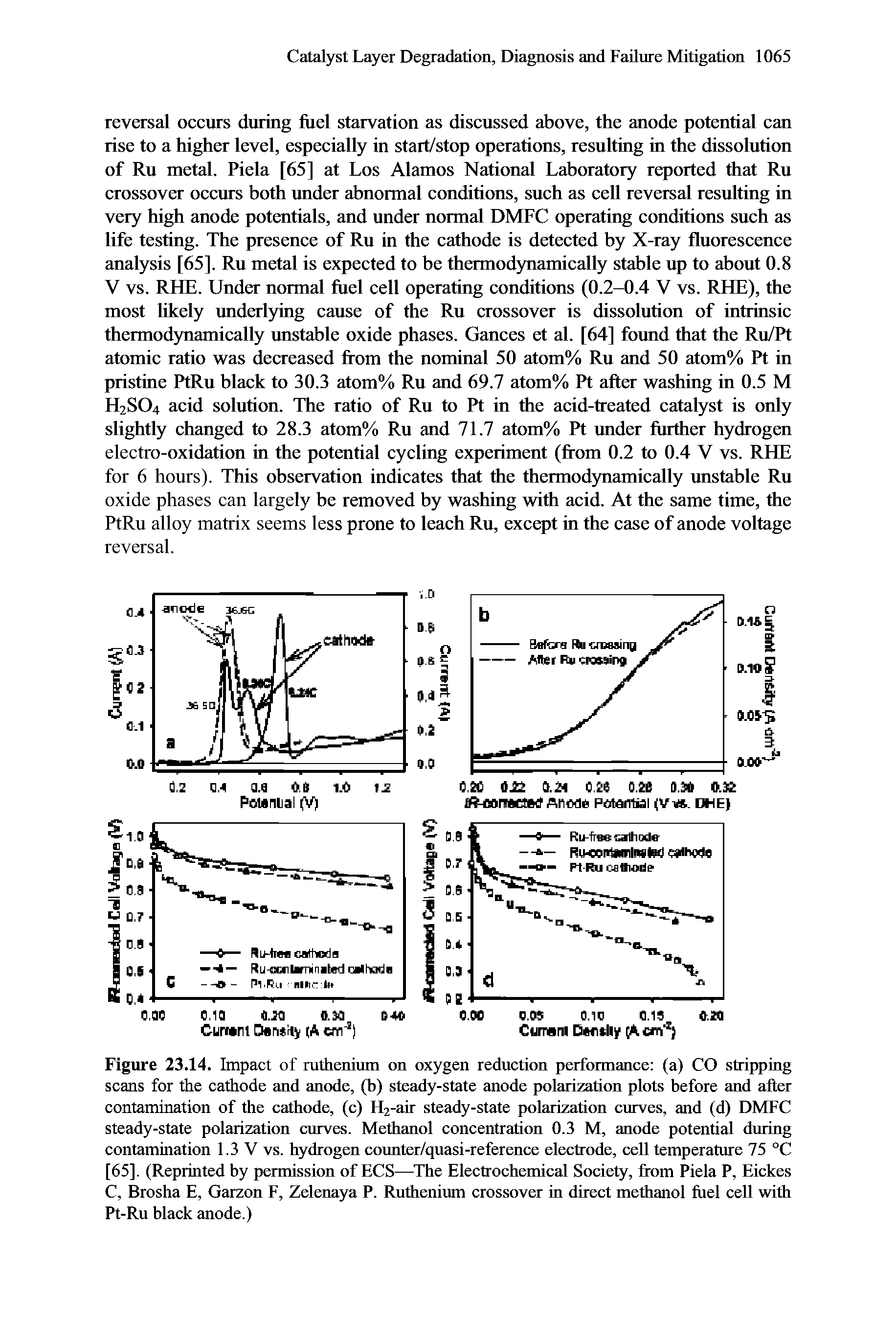 Figure 23.14. Impact of ruthenium on oxygen reduction performance (a) CO stripping scans for the cathode and anode, (b) steady-state anode polarization plots before and alter contamination of the eathode, (c) H2-air steady-state polarization curves, and (d) DMFC steady-state polarization curves. Methanol concentration 0.3 M, anode potential during contamination 1.3 V vs. hydrogen counter/quasi-reference electrode, cell temperature 75 °C [65]. (Reprinted by permission of ECS— The Electrochemical Society, from Piela P, Eickes C, Brosha E, Garzon F, Zelenaya P. Ruthenium crossover in direct methanol fuel cell with Pt-Ru black anode.)...