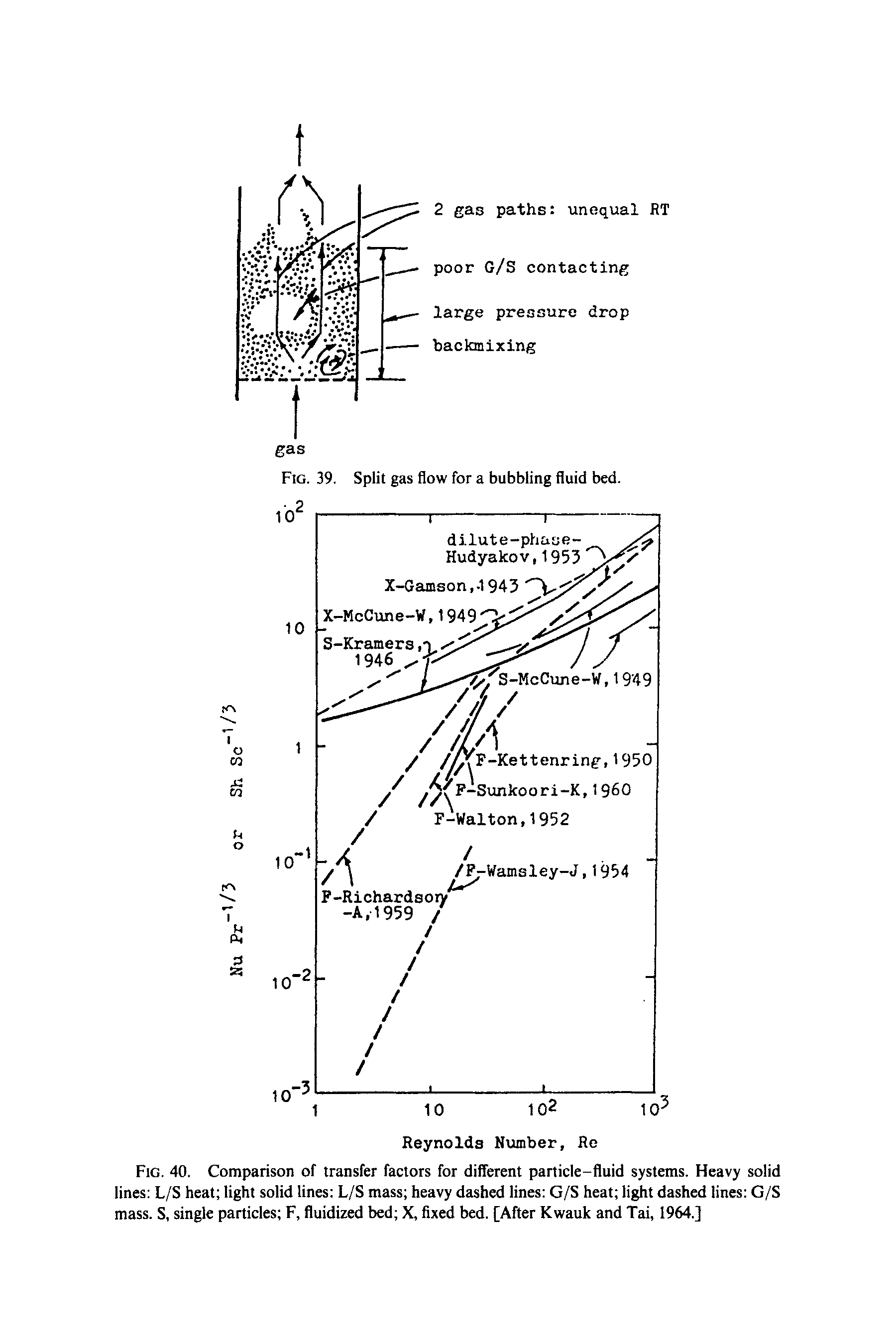 Fig. 40. Comparison of transfer factors for different particle-fluid systems. Heavy solid lines L/S heat light solid lines L/S mass heavy dashed lines G/S heat light dashed lines G/S mass. S, single particles F, fluidized bed X, fixed bed. [After Kwauk and Tai, 1964.]...