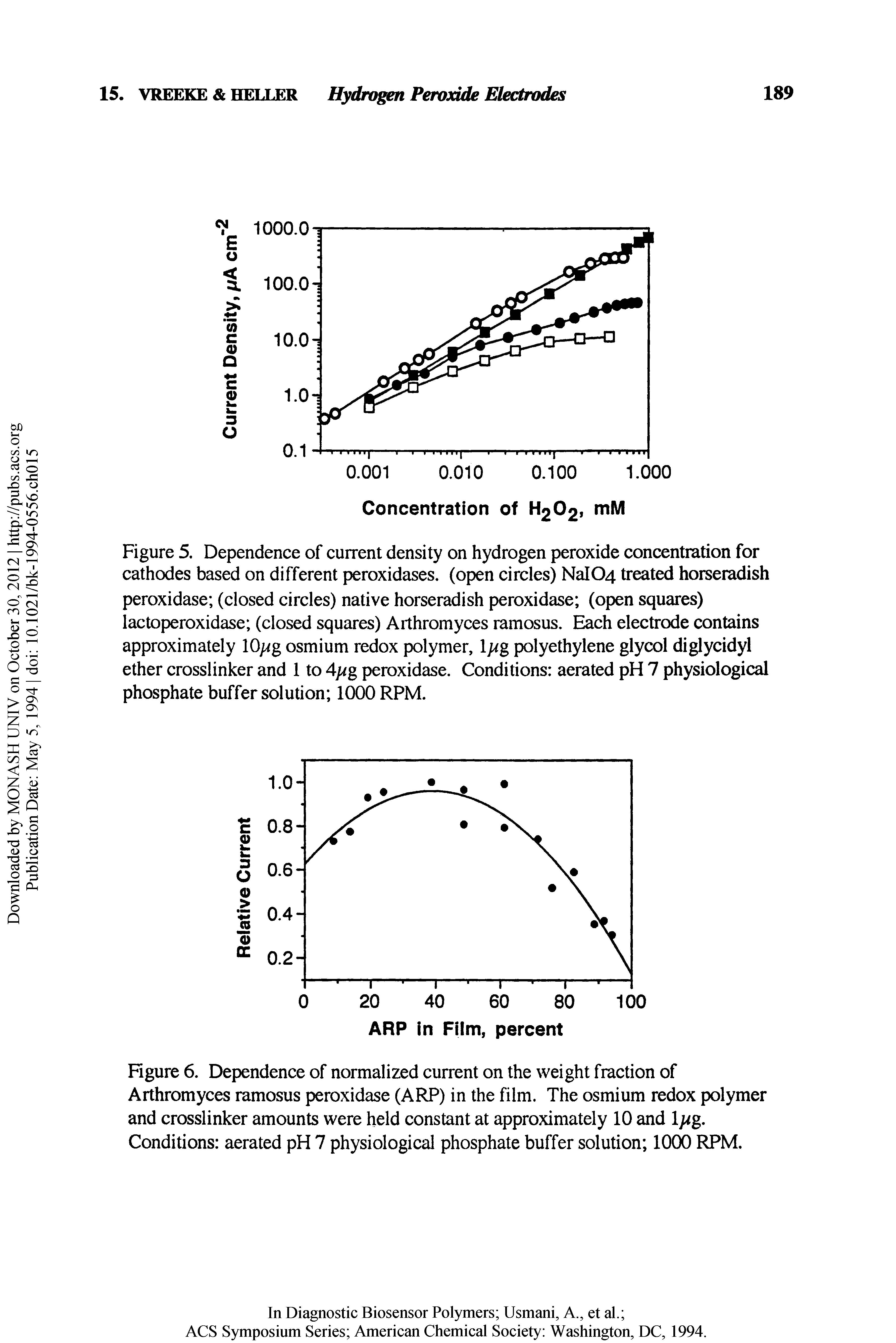 Figure 5. Dependence of current density on hydrogen peroxide concentration for cathodes based on different peroxidases, (open circles) NaI04 treated horseradish peroxidase (closed circles) native horseradish peroxidase (open squares) lactoperoxidase (closed squares) Aithromyces ramosus. Each electrode contains approximately 10/ g osmium redox polymer, polyethylene glycol diglycidyl ether crosslinker and 1 to 4/<g peroxidase. Conditions aerated pH 7 physiological phosphate buffer solution 1000 RPM.