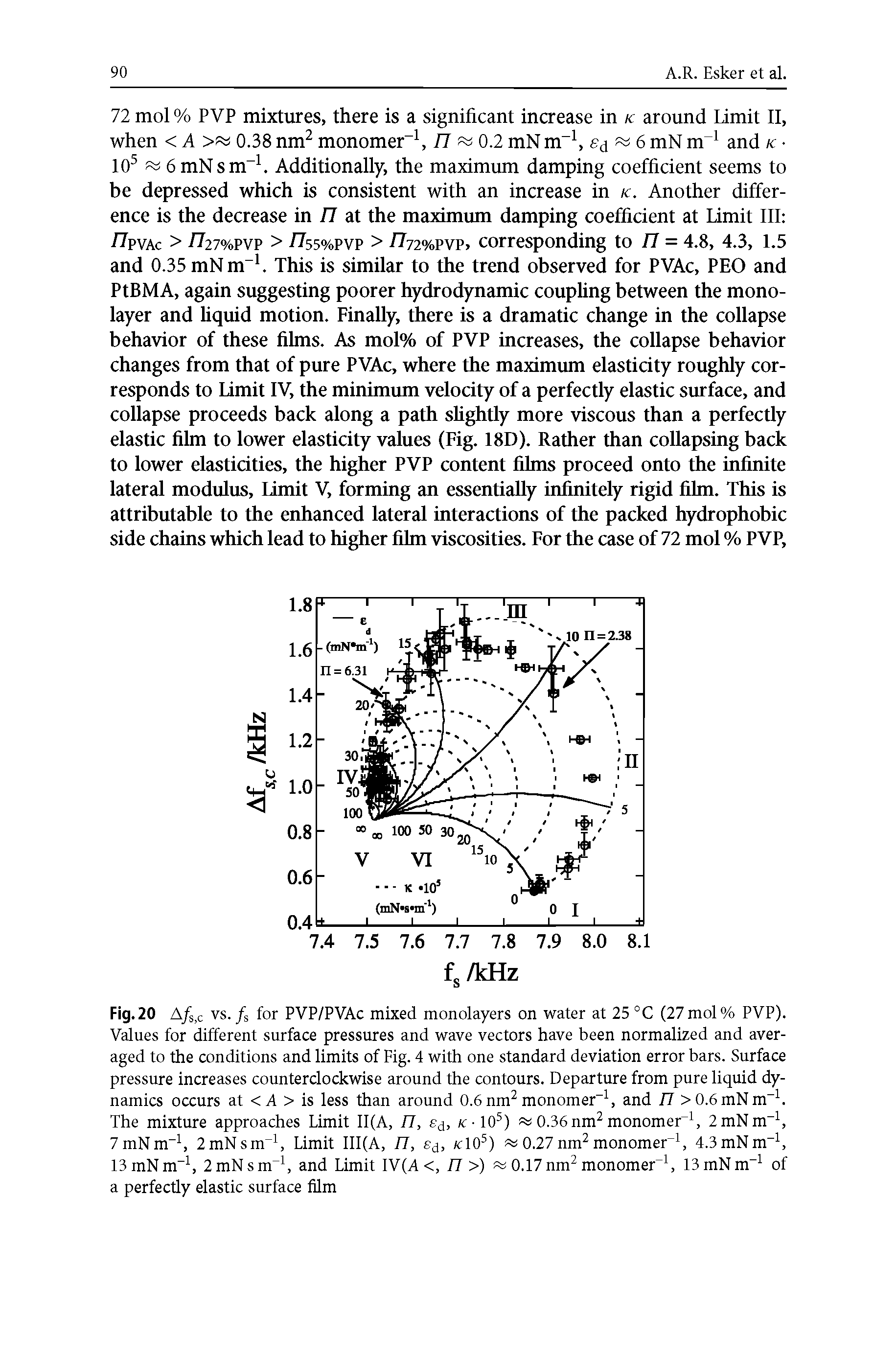 Fig.20 A/SjC vs. fs for PVP/PVAc mixed monolayers on water at 25 °C (27 mol% PVP). Values for different surface pressures and wave vectors have been normalized and averaged to the conditions and limits of Fig. 4 with one standard deviation error bars. Surface pressure increases counterclockwise around the contours. Departure from pure liquid dynamics occurs at < A > is less than around 0.6 nm2 monomer-1, and 77 >0.6mNm-1. The mixture approaches Limit II(A, 77, e, /c 10s) 0.36nm2 monomer-1, 2 mNm-1, 7 mNm-1, 2mNsnr1, Limit III(A, 77, e, k 105) 0.27 nm2 monomer-1, 4.3 mNm-1,...