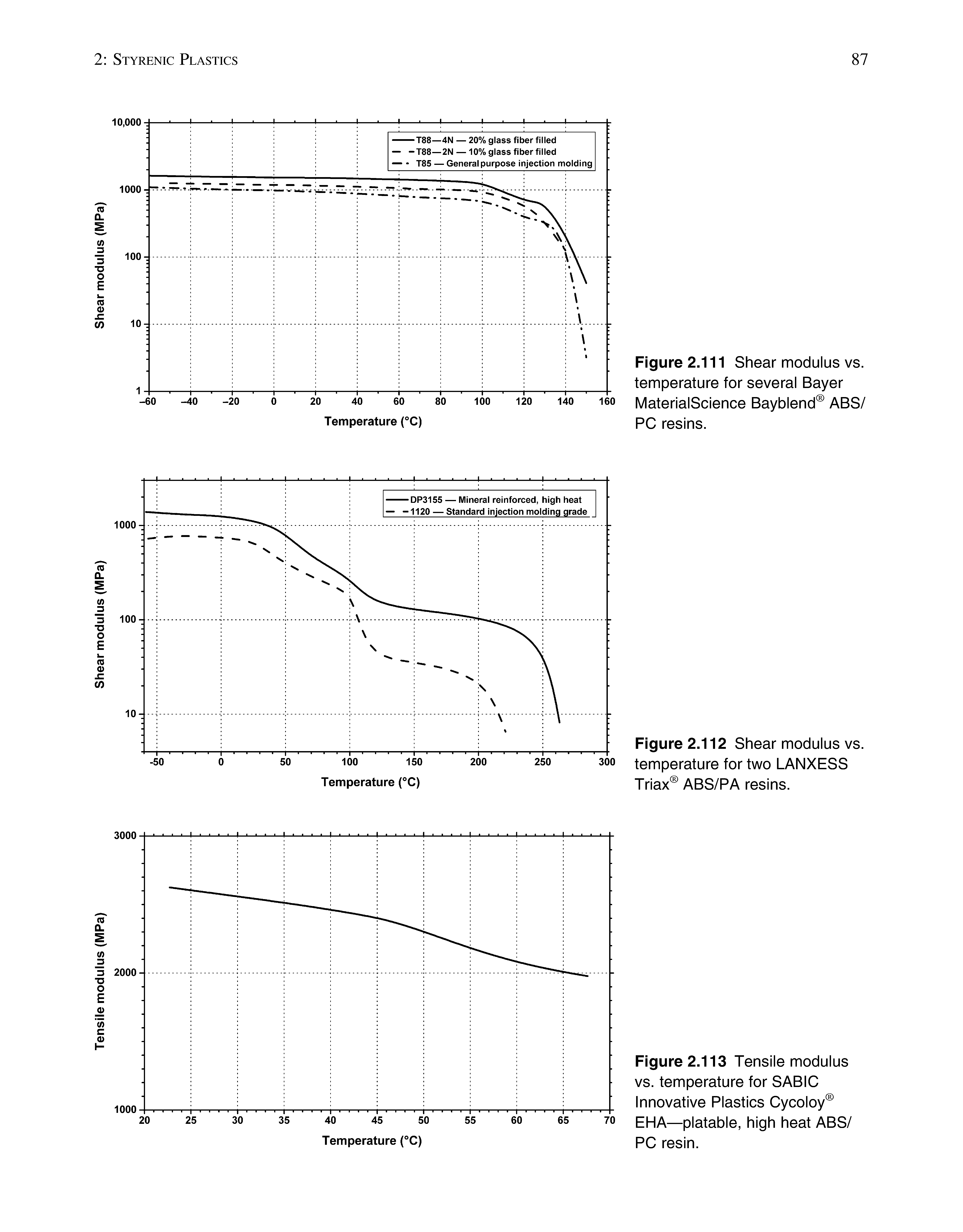 Figure 2.111 Shear modulus vs. temperature for several Bayer MaterialScience Bayblend ABS/ PC resins.