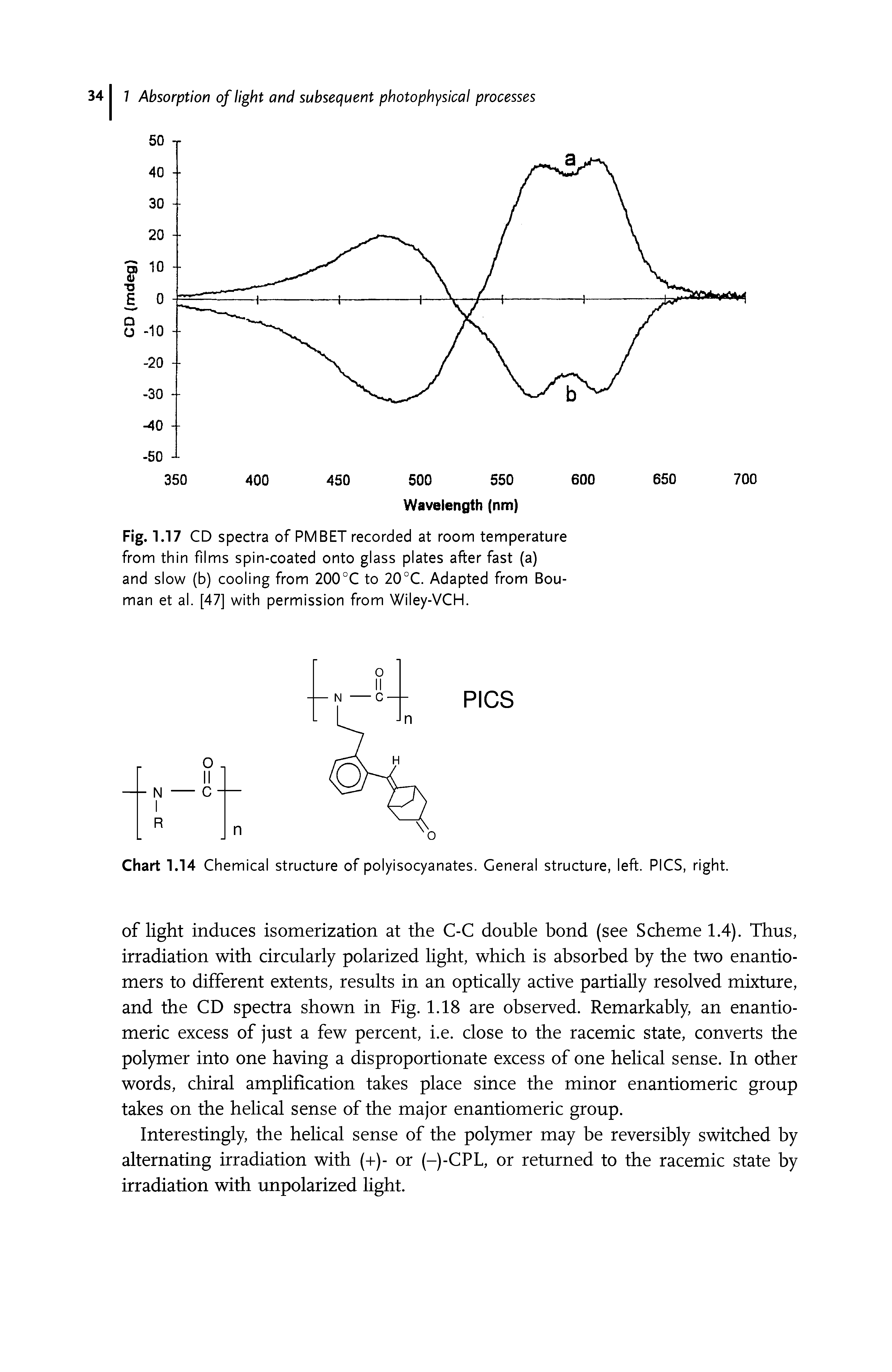 Fig. 1.17 CD spectra of PMBET recorded at room temperature from thin films spin-coated onto glass plates after fast (a) and slow (b) cooling from 200°C to 20°C. Adapted from Bou-man et al. [47] with permission from Wiley-VCH.