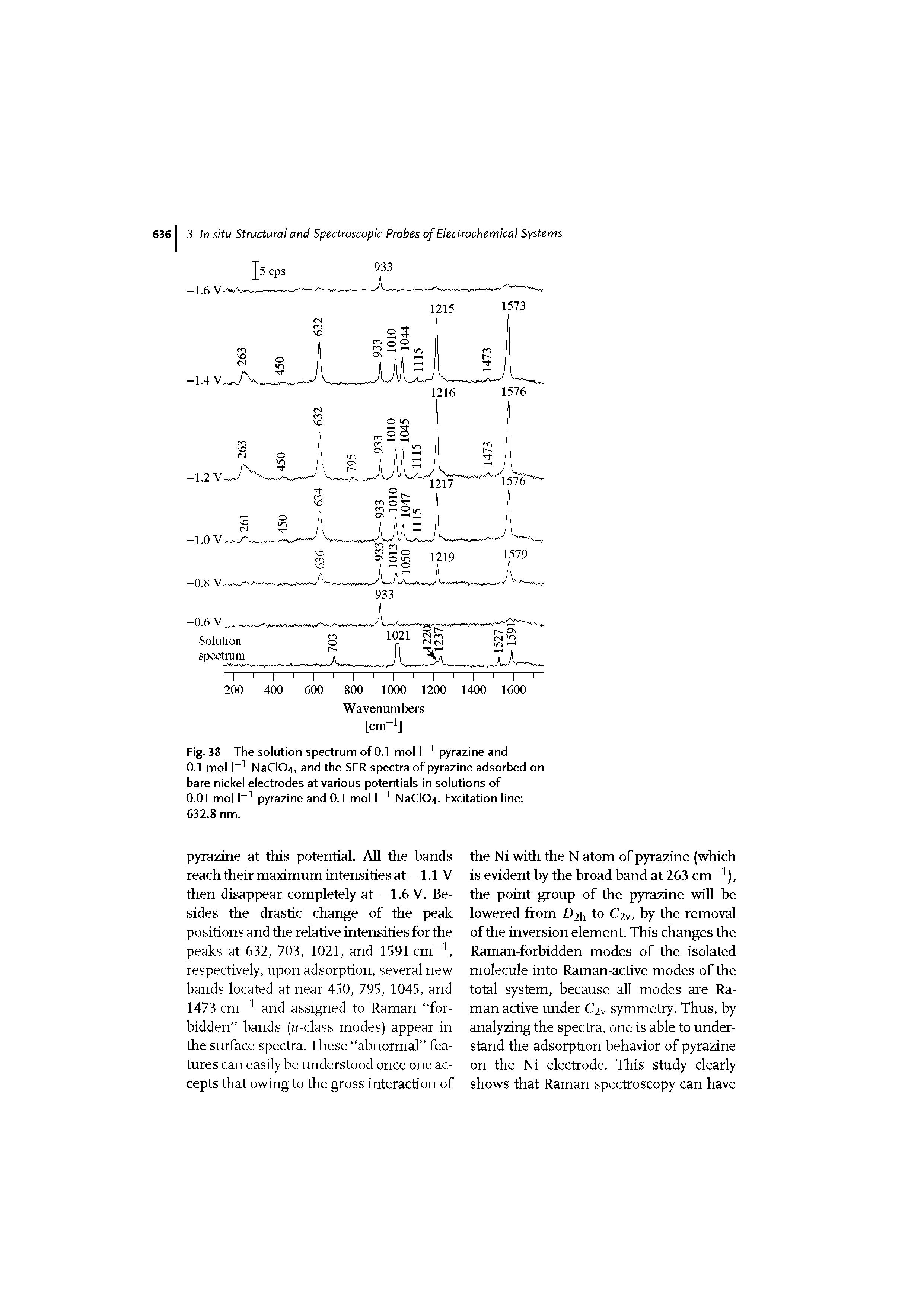 Fig. 38 The solution spectrum of 0.1 mol 1 pyrazine and 0.1 mol 1 NaCl04, and the SER spectra of pyrazine adsorbed on bare nickel electrodes at various potentials in solutions of 0.01 mol 1 pyrazine and 0.1 mol 1 NaCl04. Excitation line 632.8 nm.