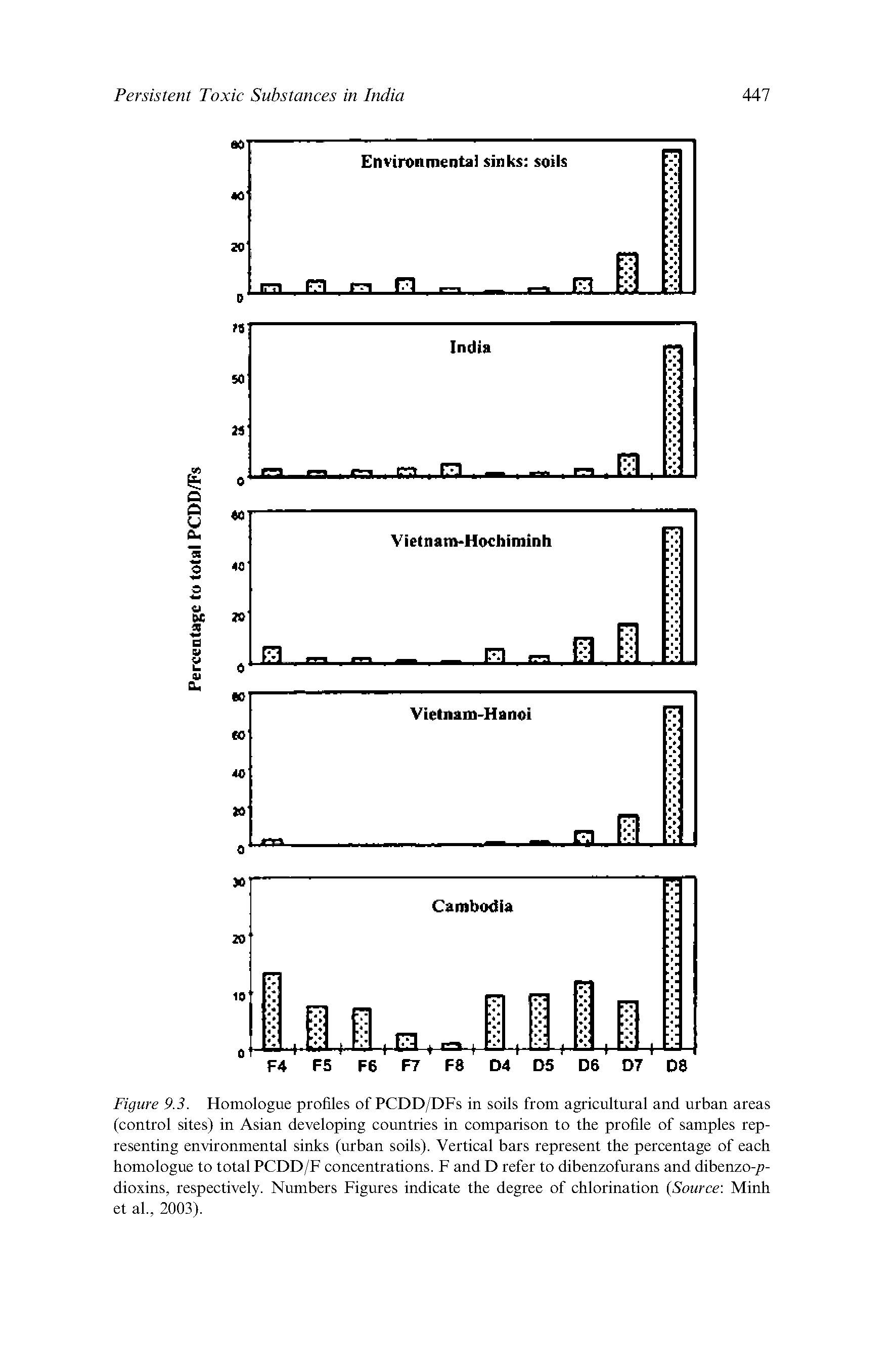 Figure 9.3. Homologue profiles of PCDD/DFs in soils from agricultural and urban areas (control sites) in Asian developing countries in comparison to the profile of samples representing environmental sinks (urban soils). Vertical bars represent the percentage of each homologue to total PCDD/F concentrations. F and D refer to dibenzofurans and dibenzo-p-dioxins, respectively. Numbers Figures indicate the degree of chlorination (Source Minh et al., 2003).