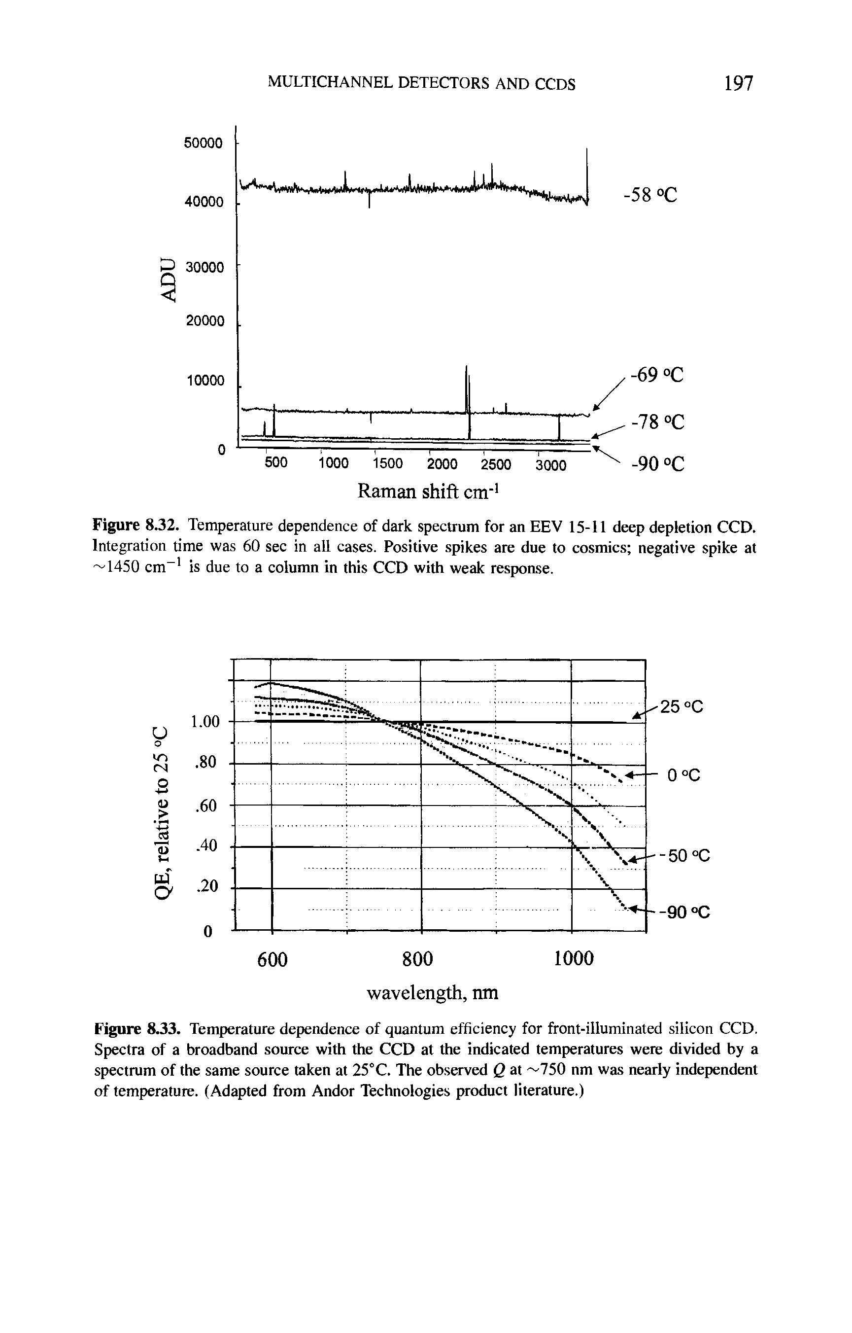 Figure 8.33. Temperature dependence of quantum efficiency for front-illuminated silicon CCD. Spectra of a broadband source with the CCD at the indicated temperatures were divided by a spectrum of the same source taken at 25°C. The observed Q at 750 nm was nearly independent of temperature. (Adapted from Andor Technologies product literature.)...