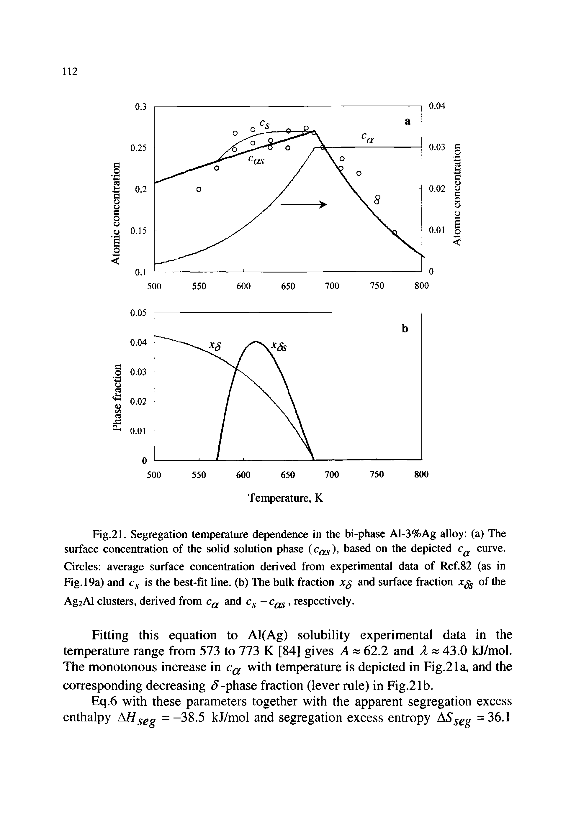 Fig.21. Segregation temperature dependence in the bi-phase Al-3%Ag alloy (a) The surface concentration of the solid solution phase (cqs)> based on the depicted curve. Circles average surface concentration derived from experimental data of Ref.82 (as in Fig. 19a) and Cg is the best-fit line, (b) The bulk fraction xg and surface fraction of the Ag2Al clusters, derived from and Cg -, respectively.