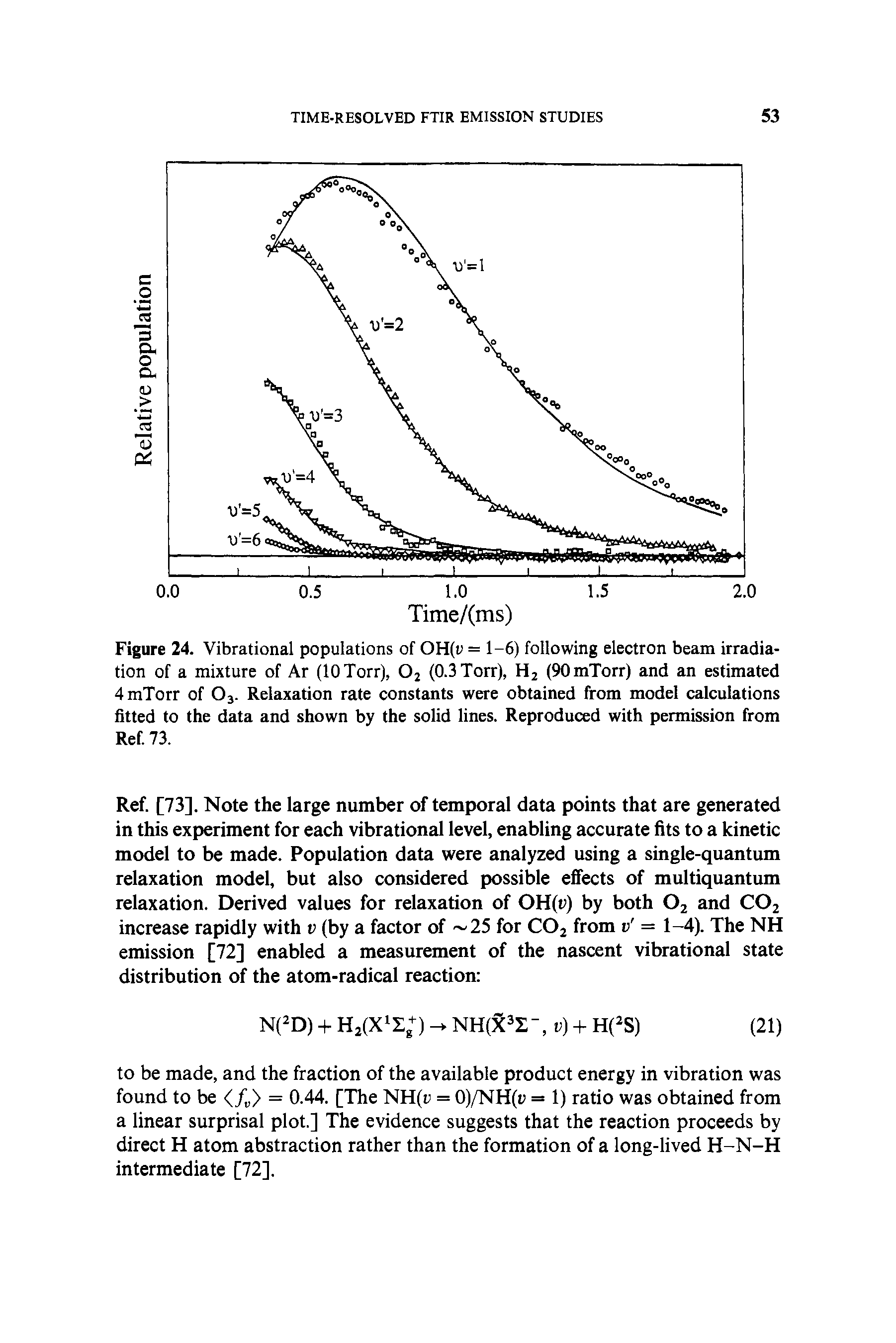 Figure 24. Vibrational populations of OH( = 1-6) following electron beam irradiation of a mixture of Ar (lOTorr), 02 (0.3Torr), H2 (90mTorr) and an estimated 4mTorr of 03. Relaxation rate constants were obtained from model calculations fitted to the data and shown by the solid lines. Reproduced with permission from Ref. 73.