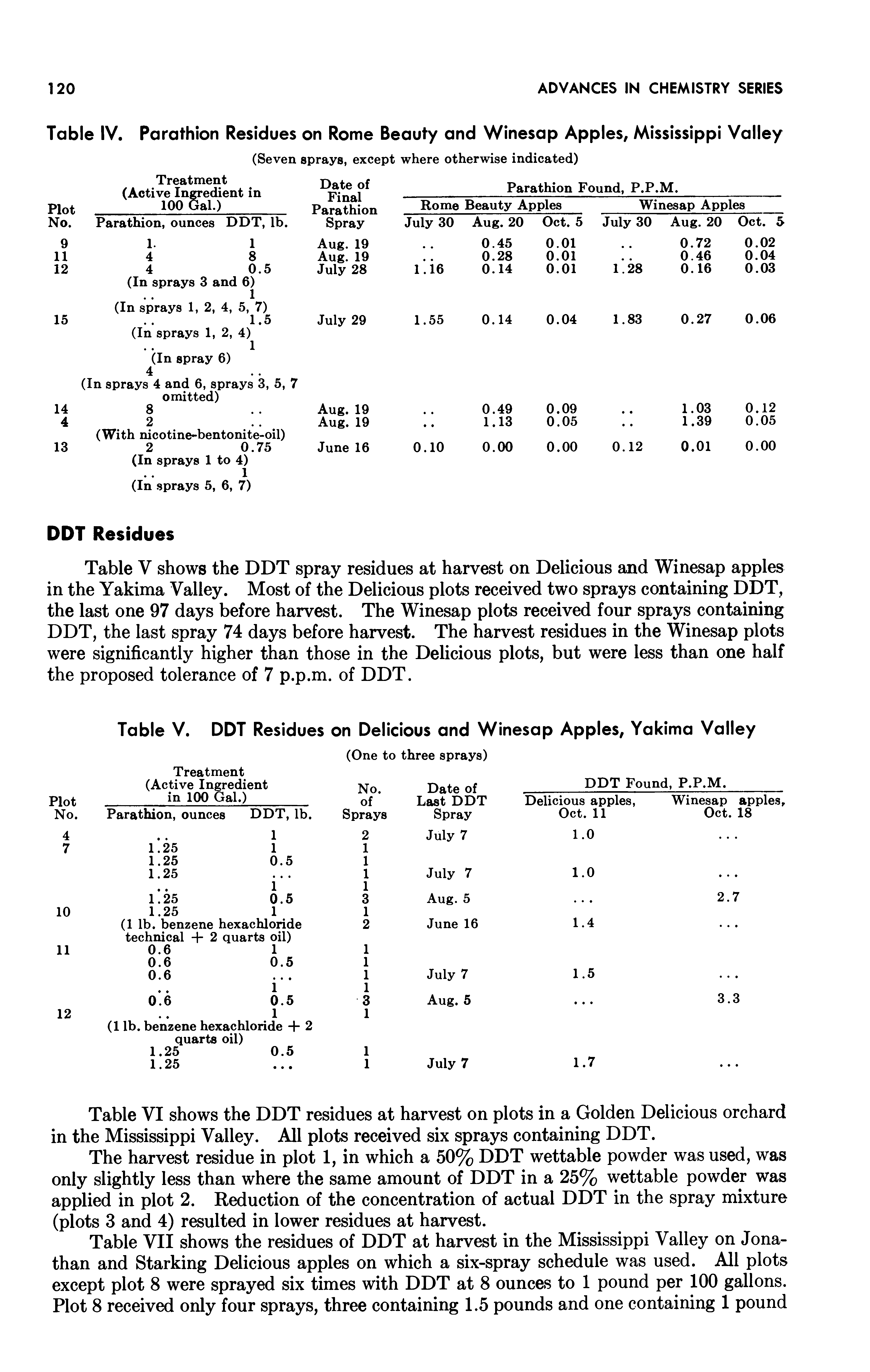 Table VII shows the residues of DDT at harvest in the Mississippi Valley on Jonathan and Starking Delicious apples on which a six-spray schedule was used. All plots except plot 8 were sprayed six times with DDT at 8 ounces to 1 pound per 100 gallons. Plot 8 received only four sprays, three containing 1.5 pounds and one containing 1 pound...