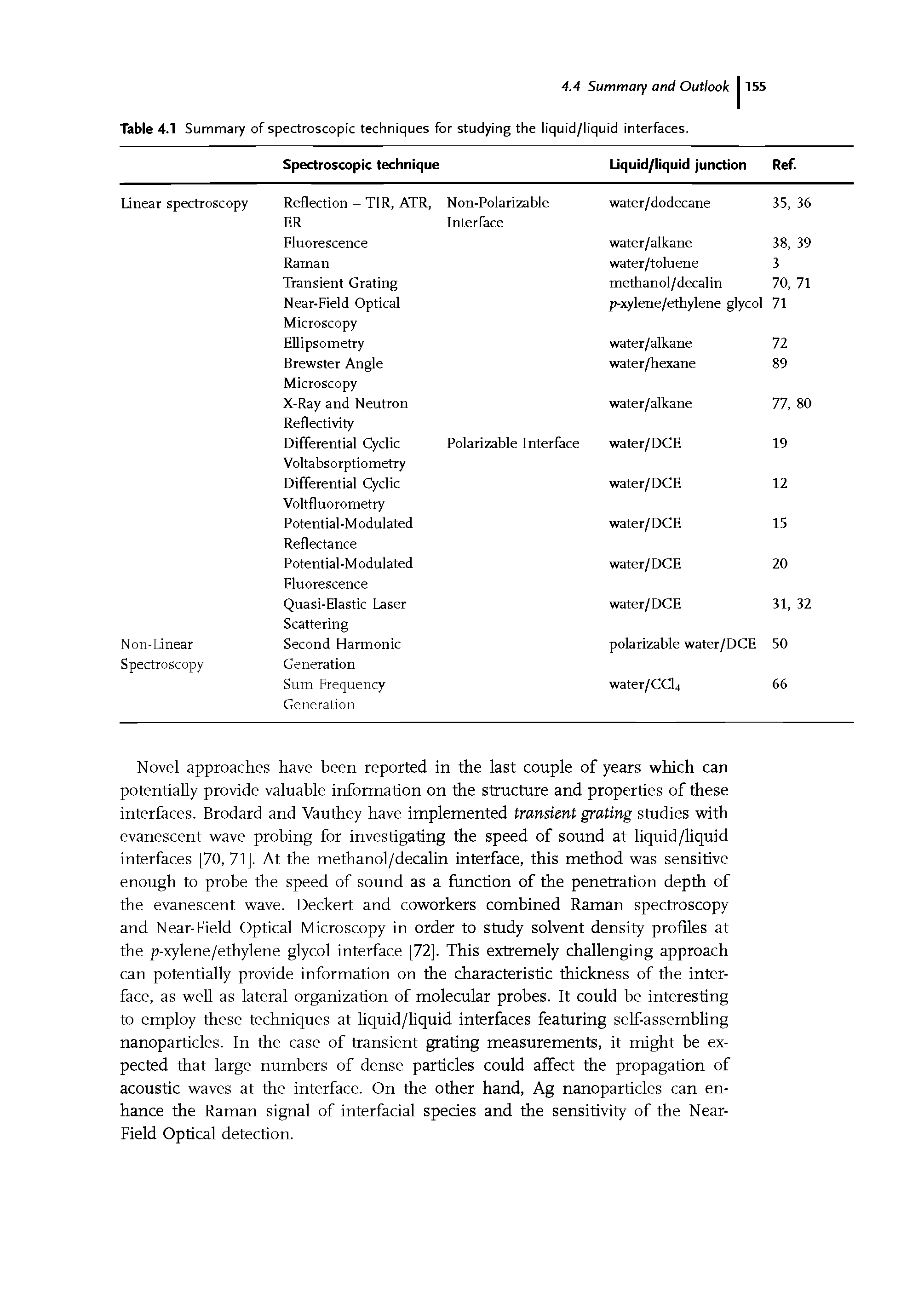 Table 4.1 Summary of spectroscopic techniques for studying the liquid/liquid interfaces.