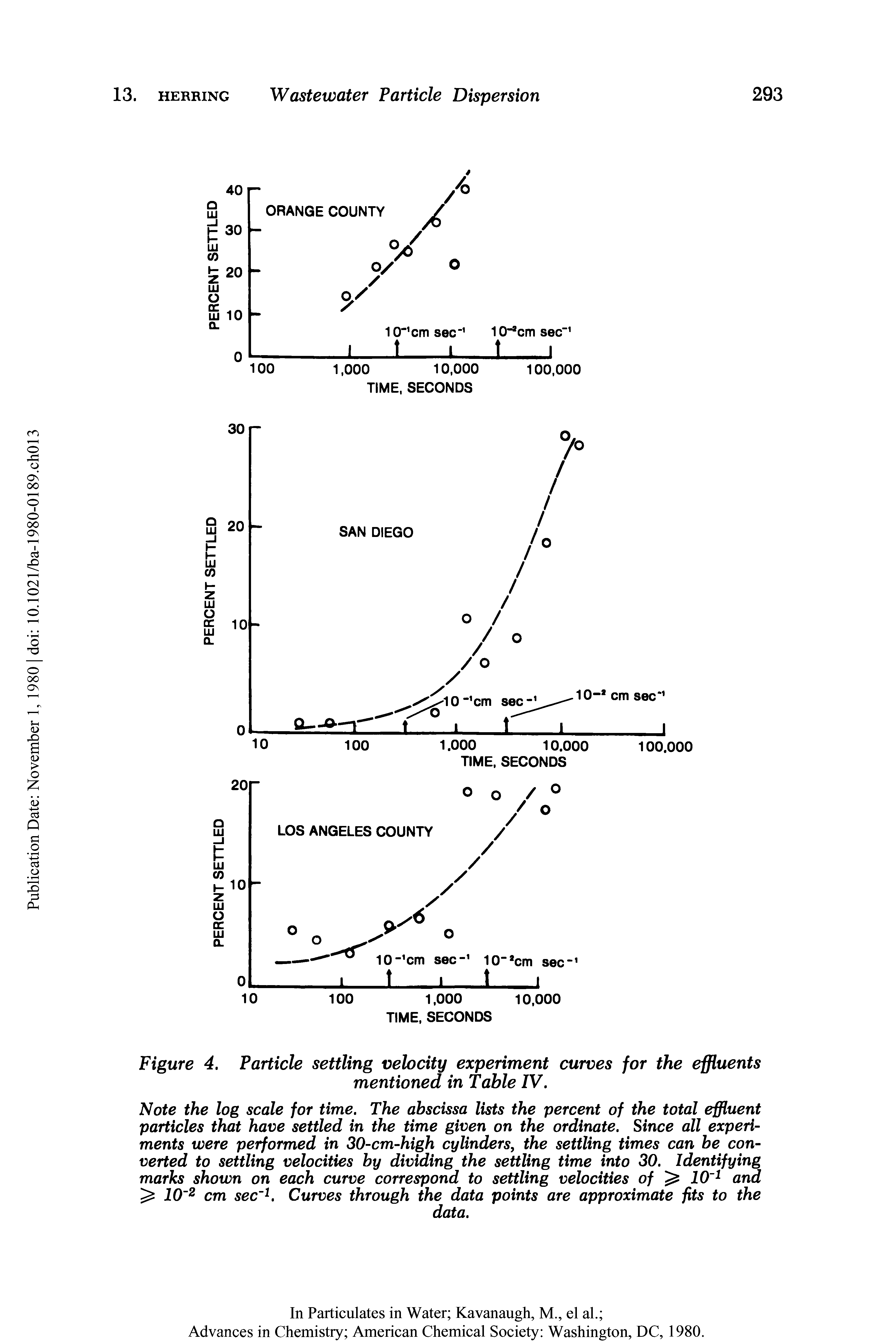 Figure 4. Particle settling velocity experiment curves for the effluents mentioned in Table IV.