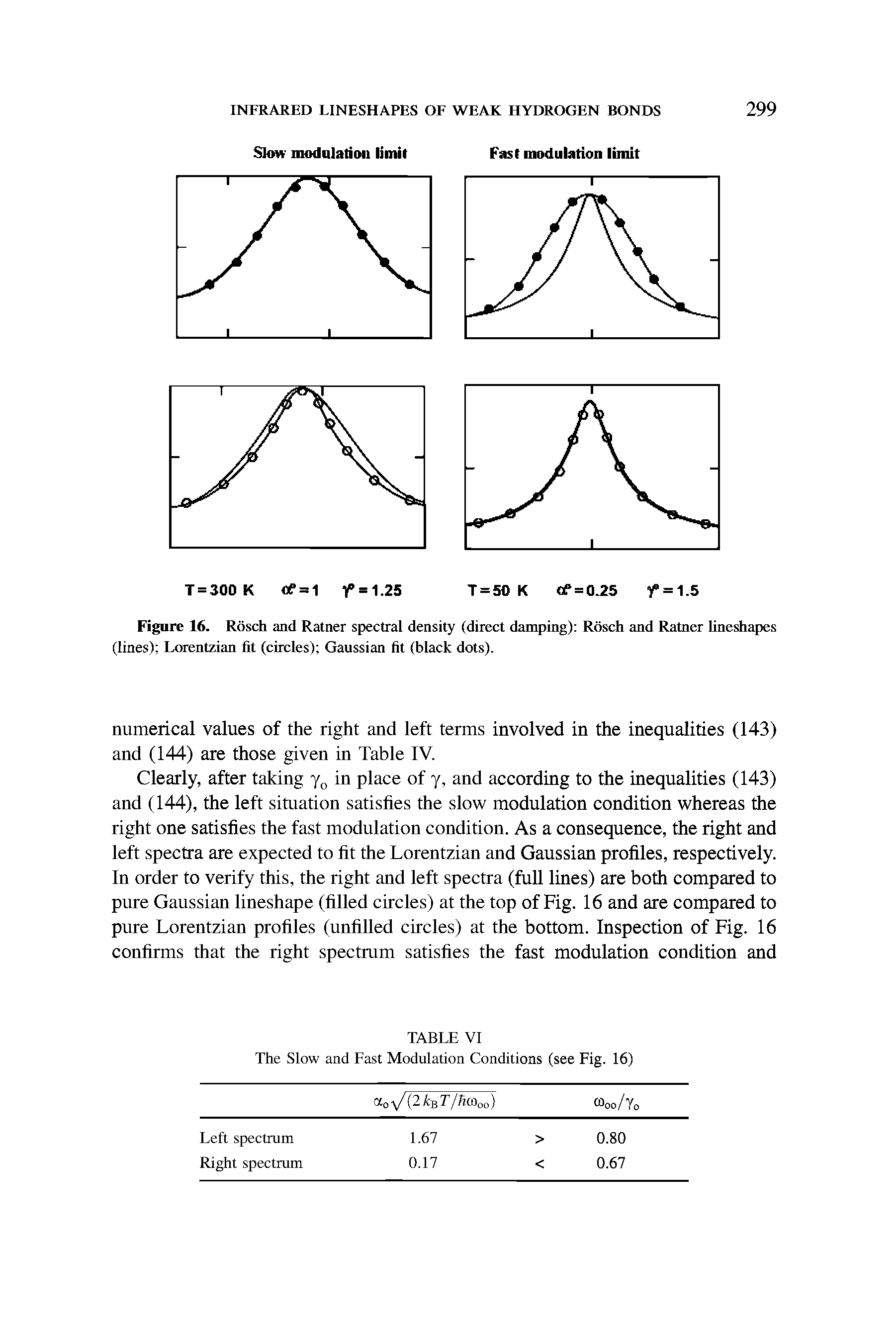 Figure 16. Rosch and Ratner spectral density (direct damping) Rosch and Ratner lineshapes (lines) Lorentzian fit (circles) Gaussian fit (black dots).