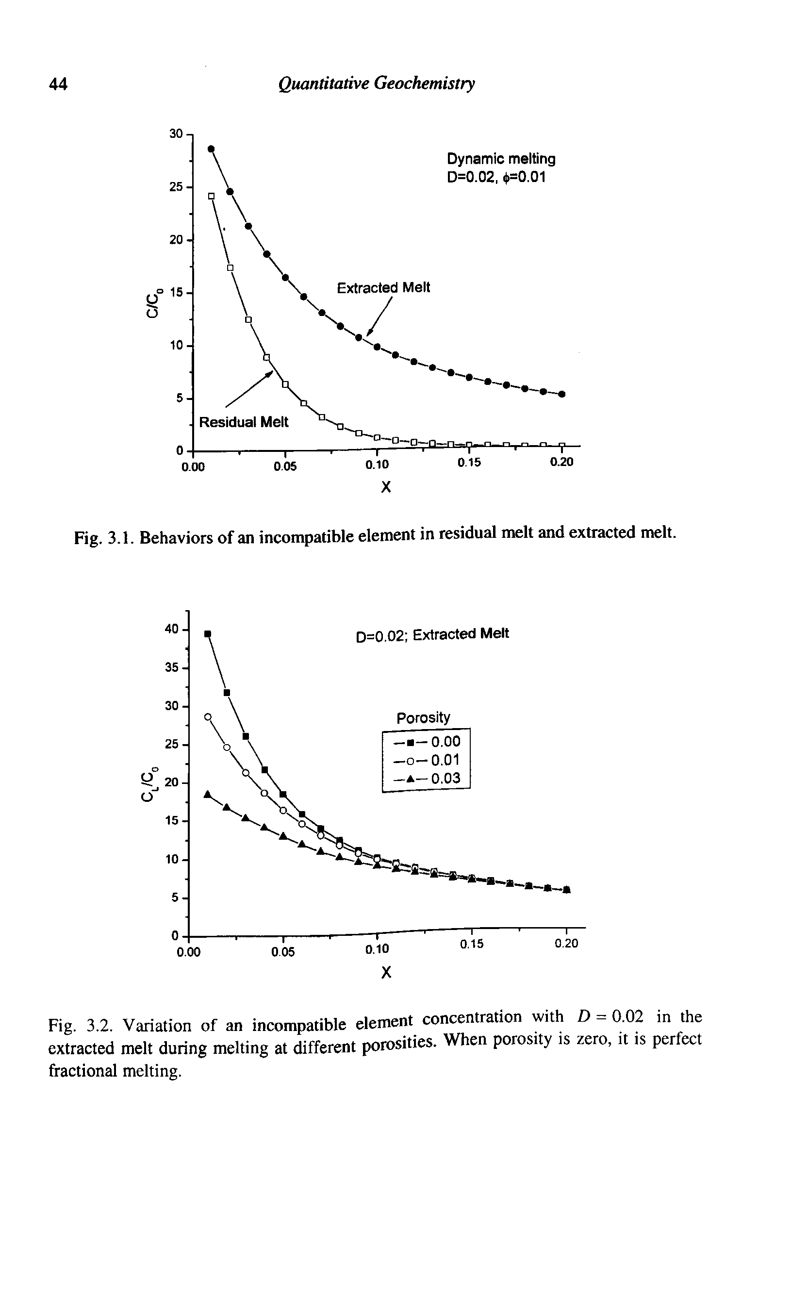 Fig. 3.2. Variation of an incompatible element concentration with D = 0.02 in the extracted melt during melting at different porosities. When porosity is zero, it is perfect fractional melting.