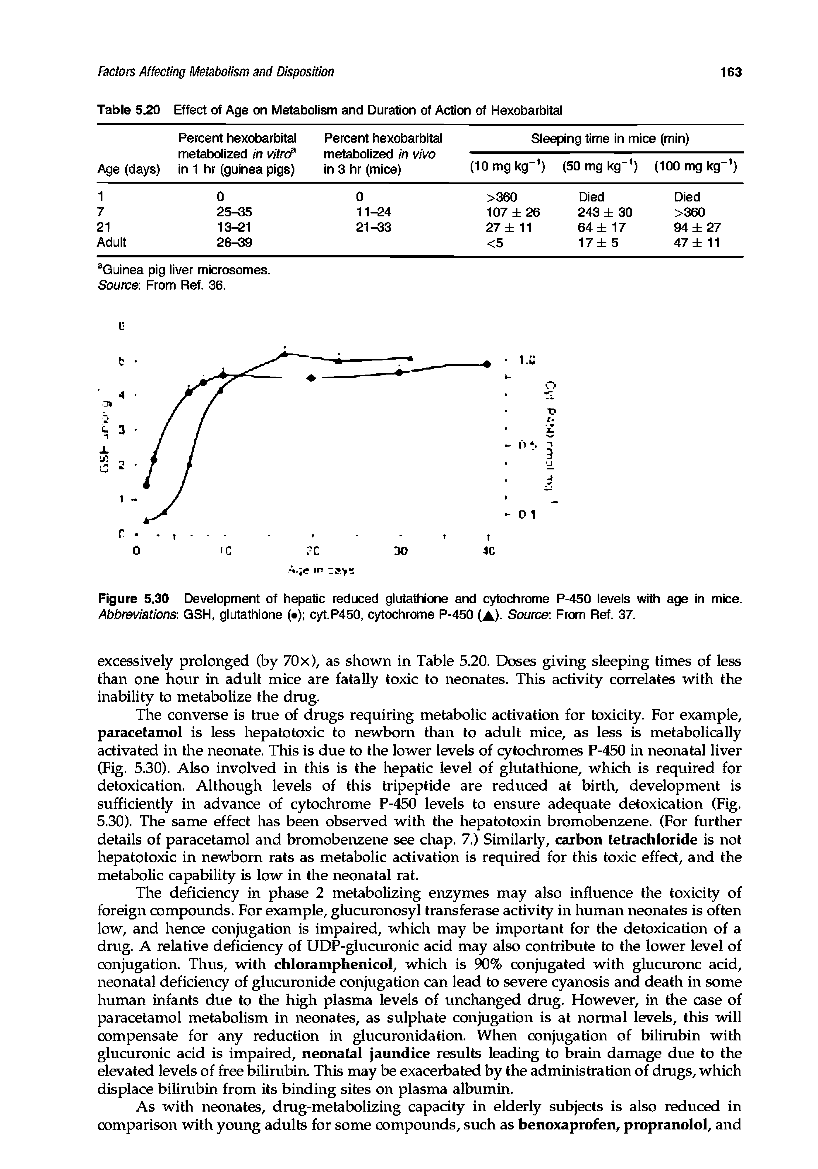 Figure 5.30 Development of hepatic reduced glutathione and cytochrome P-450 levels with age in mice. Abbreviations GSH, glutathione ( ) cyt.P450, cytochrome P-450 (A)- Source From Ref. 37.