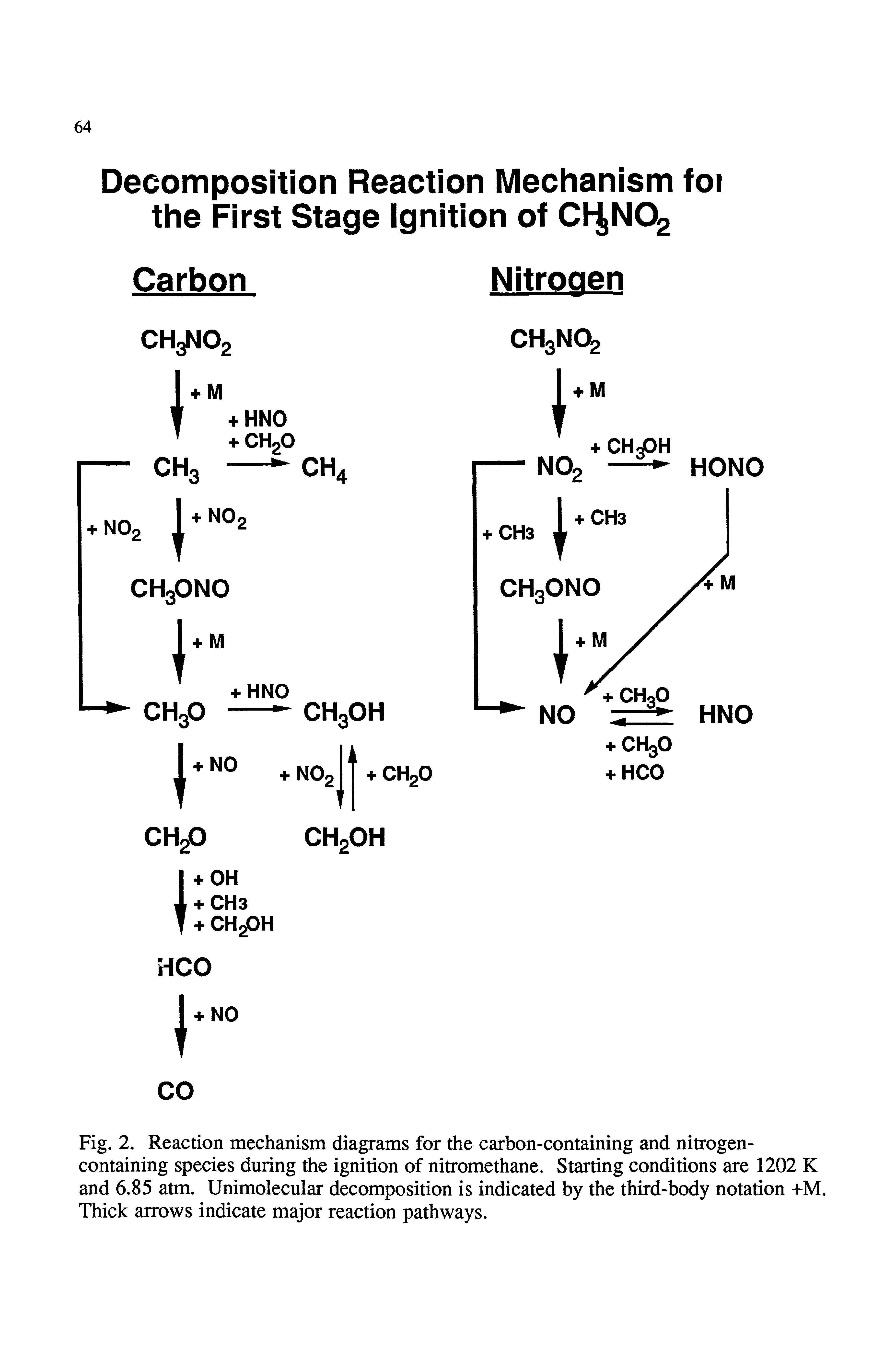 Fig. 2. Reaction mechanism diagrams for the carbon-containing and nitrogen-containing species during the ignition of nitromethane. Starting conditions are 1202 K and 6.85 atm. Unimolecular decomposition is indicated by the third-body notation +M. Thick arrows indicate major reaction pathways.