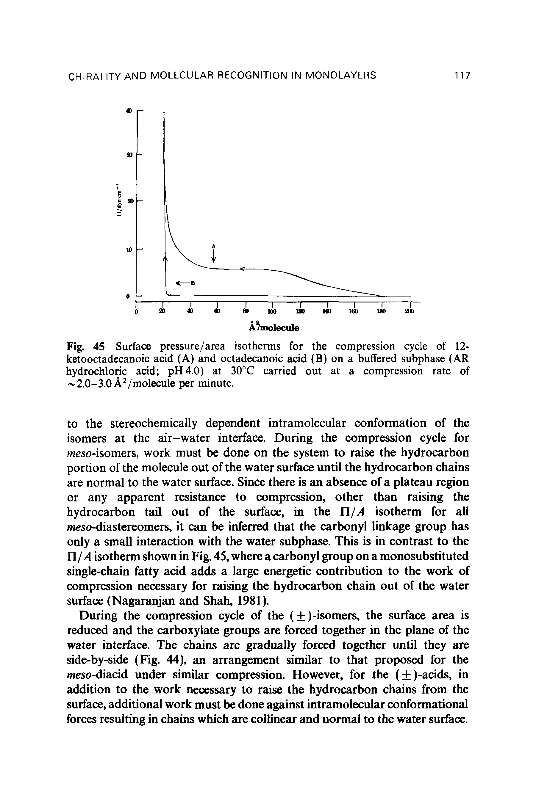 Fig. 45 Surface pressure/area isotherms for the compression cycle of 12-ketooctadecanoic acid (A) and octadecanoic acid (B) on a buffered subphase (AR hydrochloric acid pH 4.0) at 30°C carried out at a compression rate of 2.0-3.0 A2/molecule per minute.