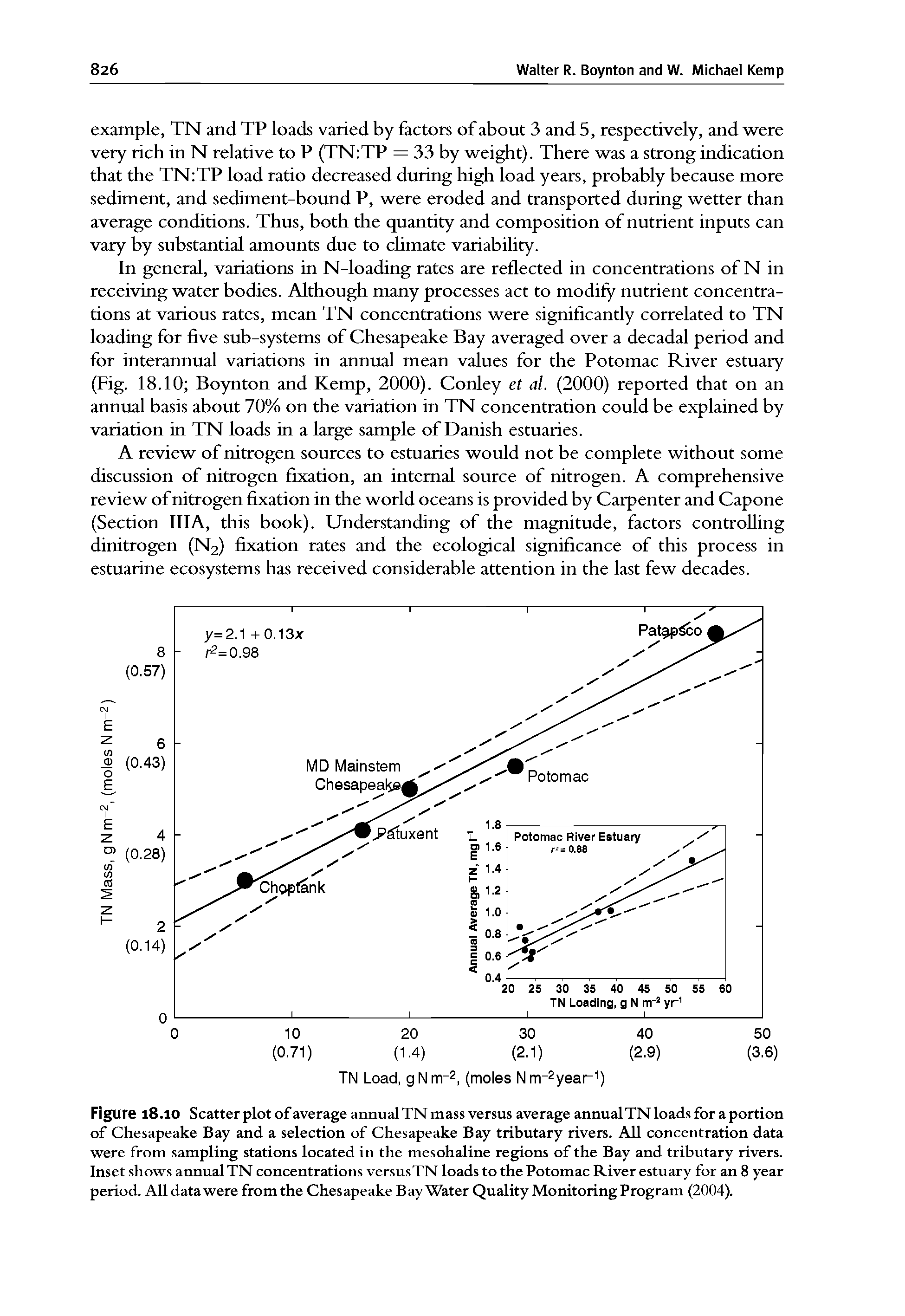 Figure 18.10 Scatter plot of average annual TN mass versus average annualTN loads for a portion of Chesapeake Bay and a selection of Chesapeake Bay tributary rivers. All concentration data were from sampling stations located in the mesohaline regions of the Bay and tributary rivers. Inset shows annual TN concentrations versusTN loads to the Potomac River estuary for an 8 year period. All data were from the Chesapeake Bay Water Quality Monitoring Program (2004).