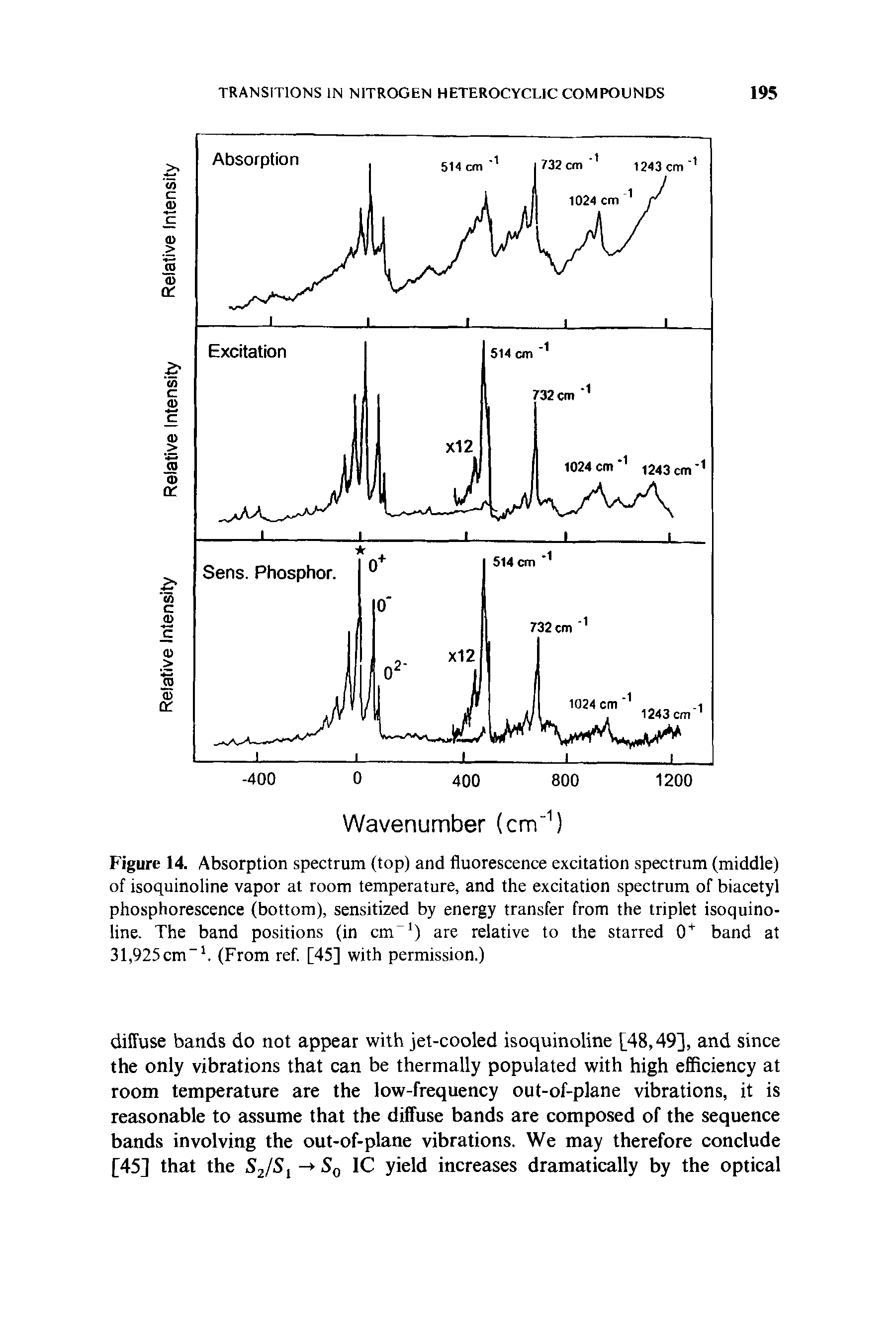 Figure 14. Absorption spectrum (top) and fluorescence excitation spectrum (middle) of isoquinoline vapor at room temperature, and the excitation spectrum of biacetyl phosphorescence (bottom), sensitized by energy transfer from the triplet isoquinoline. The band positions (in cmT1) are relative to the starred 0+ band at 31,925cm-1. (From ref. [45] with permission.)...