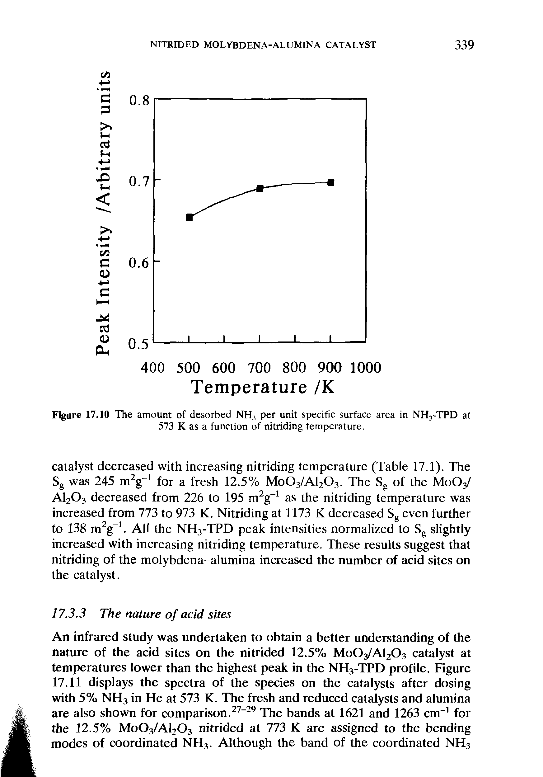 Figure 17.10 The amount of desorbed NH, per unit specific surface area in NHrTPD at 573 K as a function of nitriding temperature.