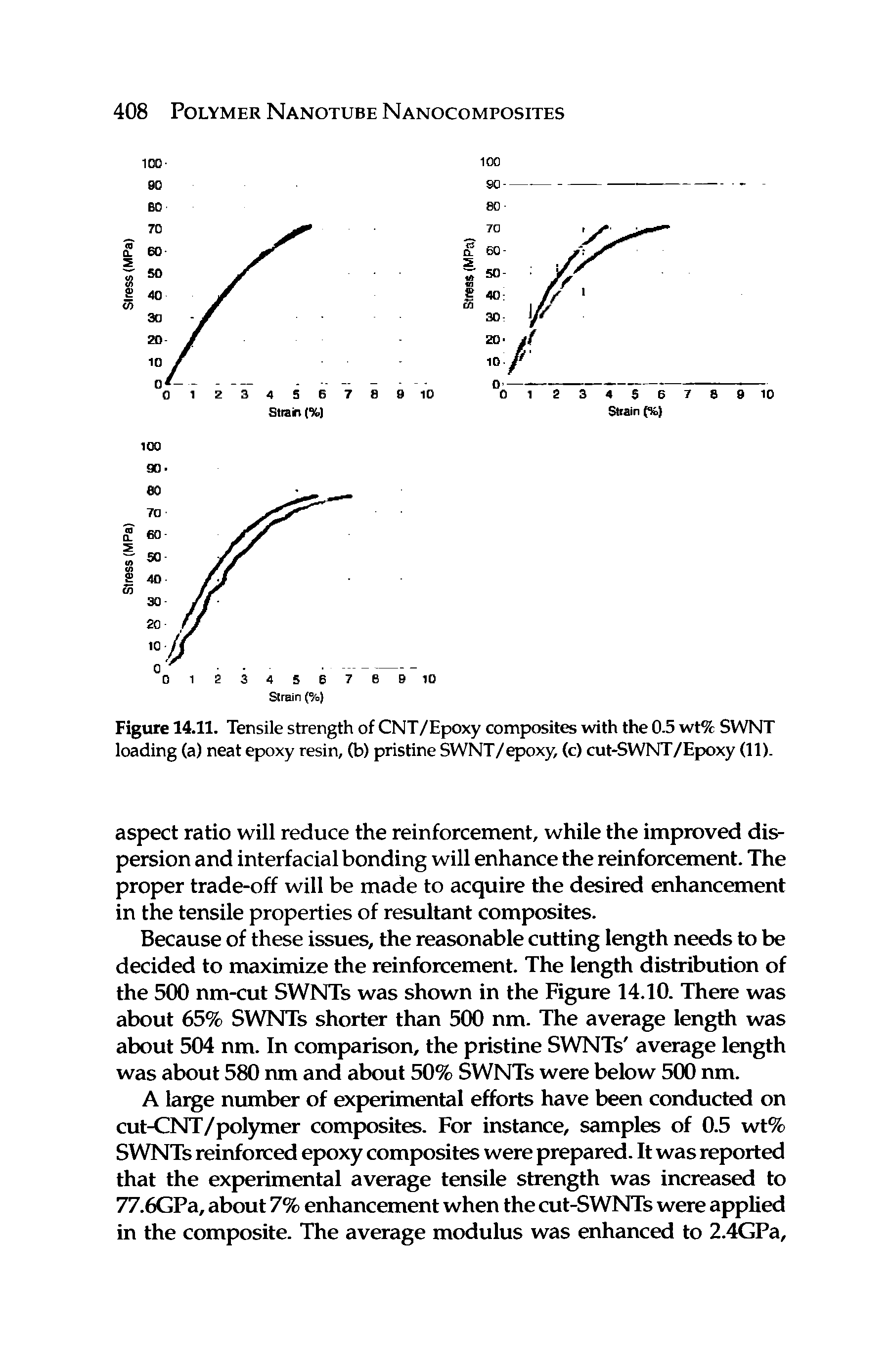 Figure 14.11. Tensile strength of CNT/Epoxy composites with the 0.5 wt% SWNT loading (a) neat epoxy resin, (b) pristine SWNT/epoxy, (c) cut-SWNT/Epoxy (11).