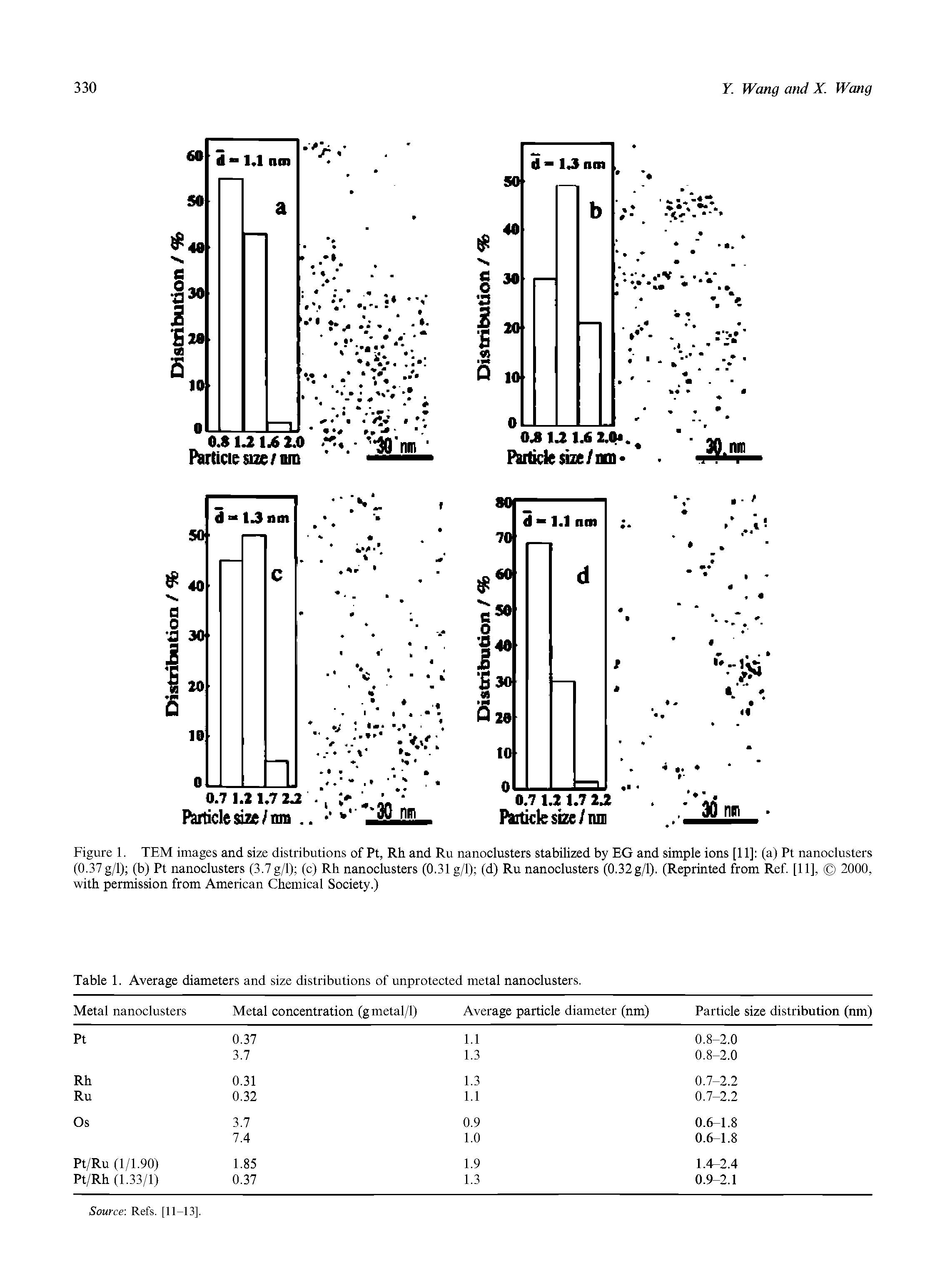 Figure 1. TEM images and size distributions of Pt, Rh and Ru nanoclusters stabilized by EG and simple ions [11] (a) Pt nanoclusters (0.37g/1) (b) Pt nanoclusters (3.7g/1) (c) Rh nanoclusters (0.31 g/1) (d) Ru nanoclusters (0.32g/1). (Reprinted from Ref [11], 2000, with permission from American Chemical Society.)...