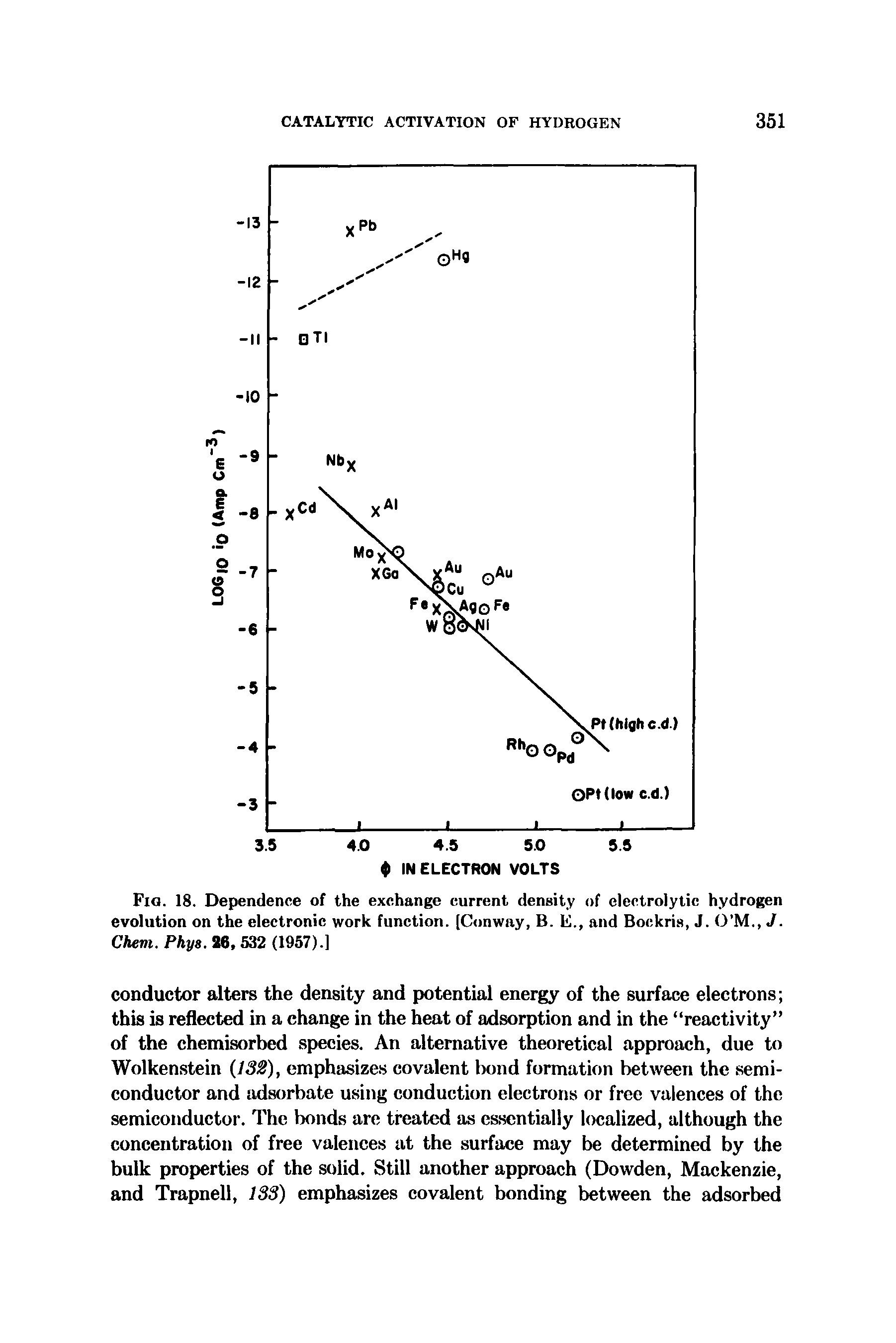 Fig. 18. Dependence of the exchange current density of electrolytic hydrogen evolution on the electronic work function. [C<mway, B. E., and Bockris, J. O M., J. Chevt. Phys. 26. 532 (1957).]...