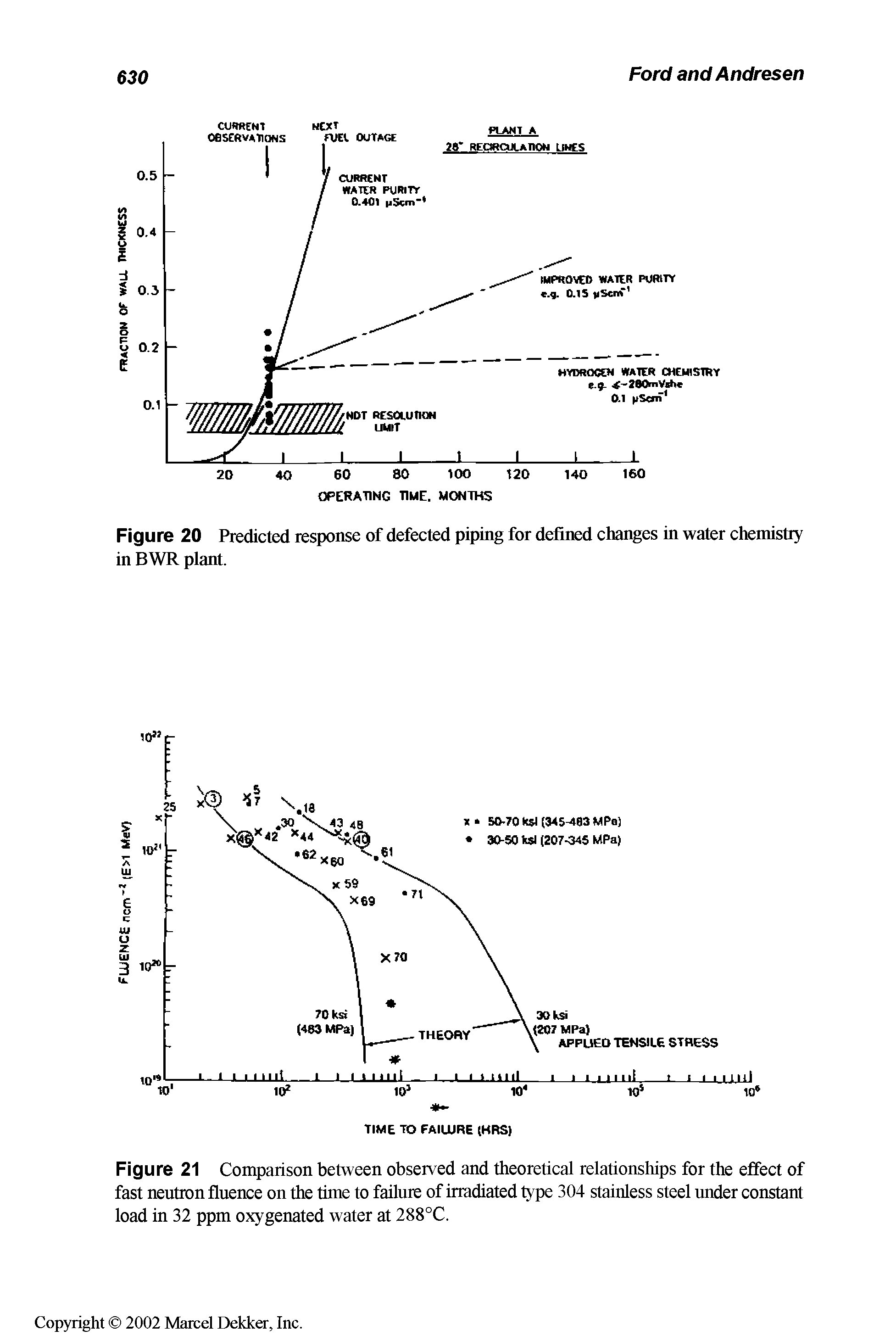 Figure 21 Comparison between observed and theoretical relationships for the effect of fast neutron fluence on the time to failure of irradiated type 304 stainless steel under constant load in 32 ppm oxygenated water at 288°C.