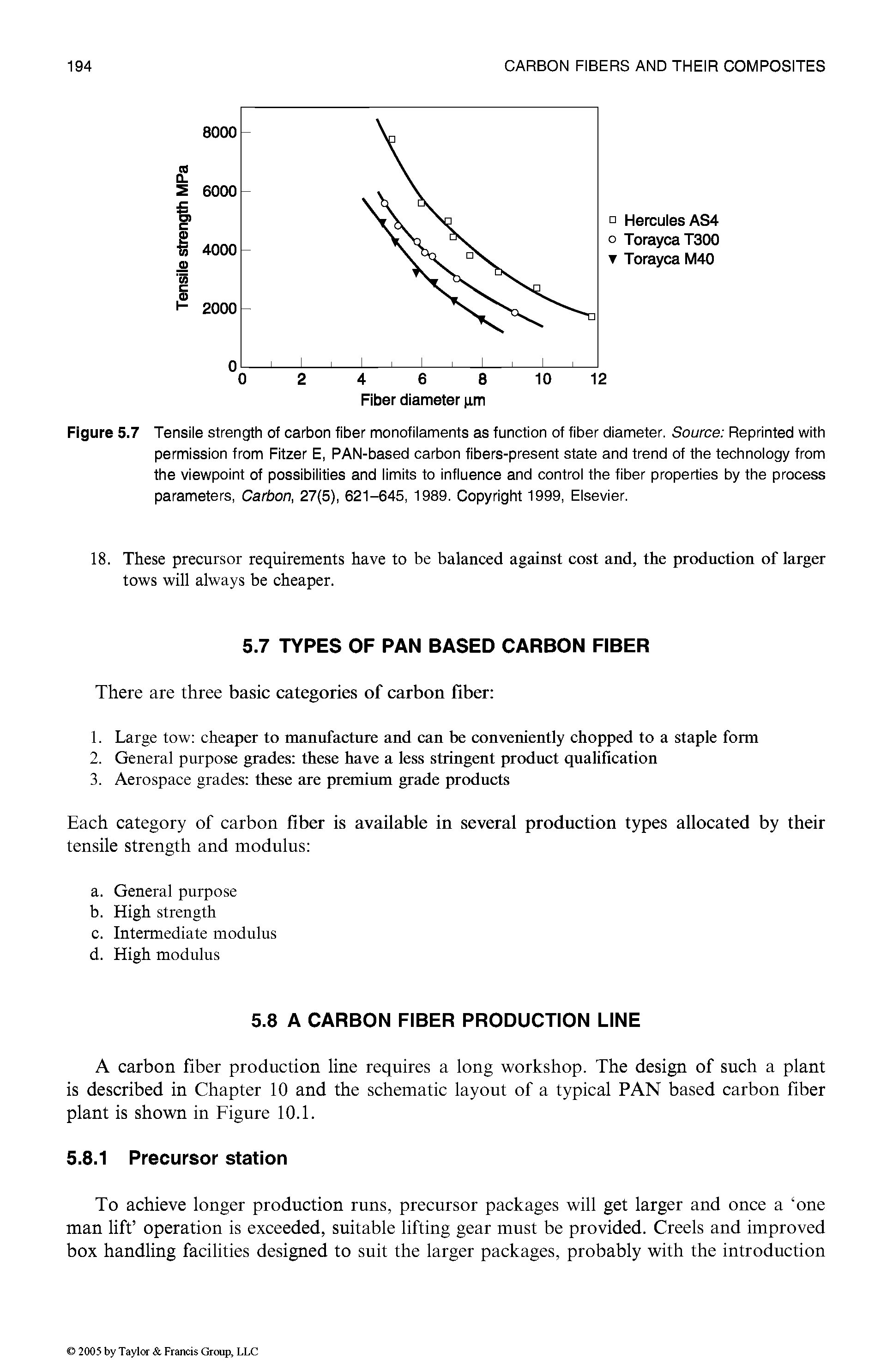 Figure 5.7 Tensile strength of carbon fiber monofilaments as function of fiber diameter. Source Reprinted with permission from Fitzer E, PAN-based carbon fibers-present state and trend of the technology from the viewpoint of possibilities and limits to influence and control the fiber properties by the process parameters, Carbon, 27(5), 621-645, 1989. Copyright 1999, Elsevier.